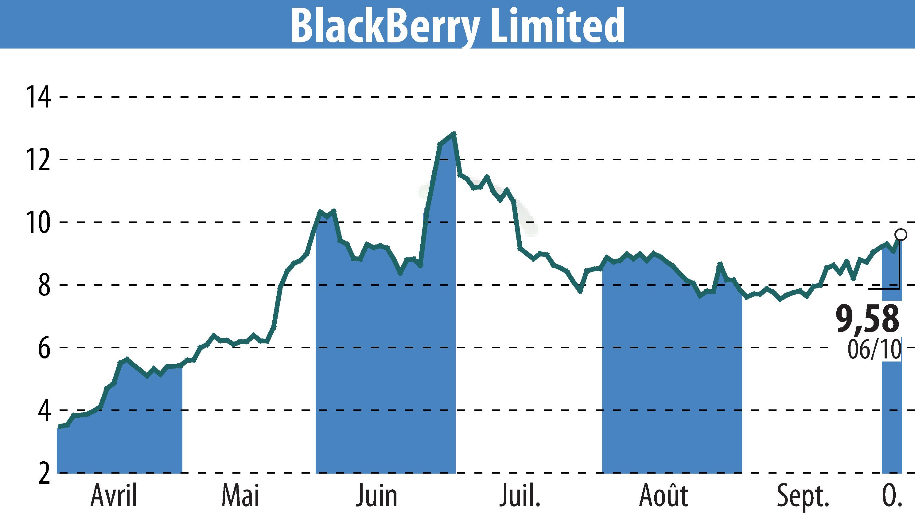Stock price chart of BlackBerry QNX (EBR:BB) showing fluctuations.