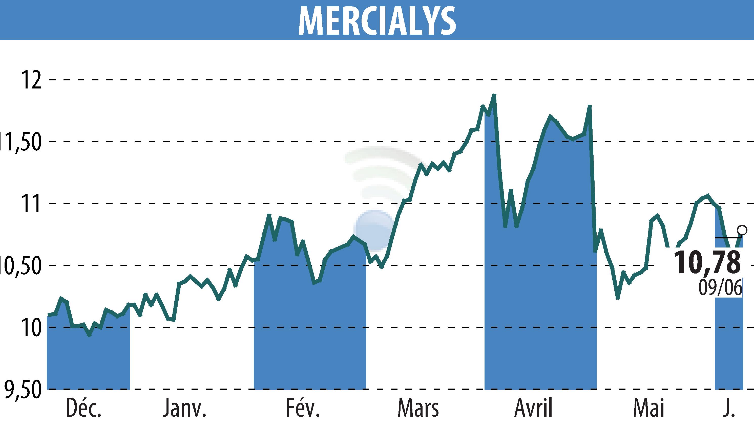 Graphique de l'évolution du cours de l'action MERCIALYS (EPA:MERY).