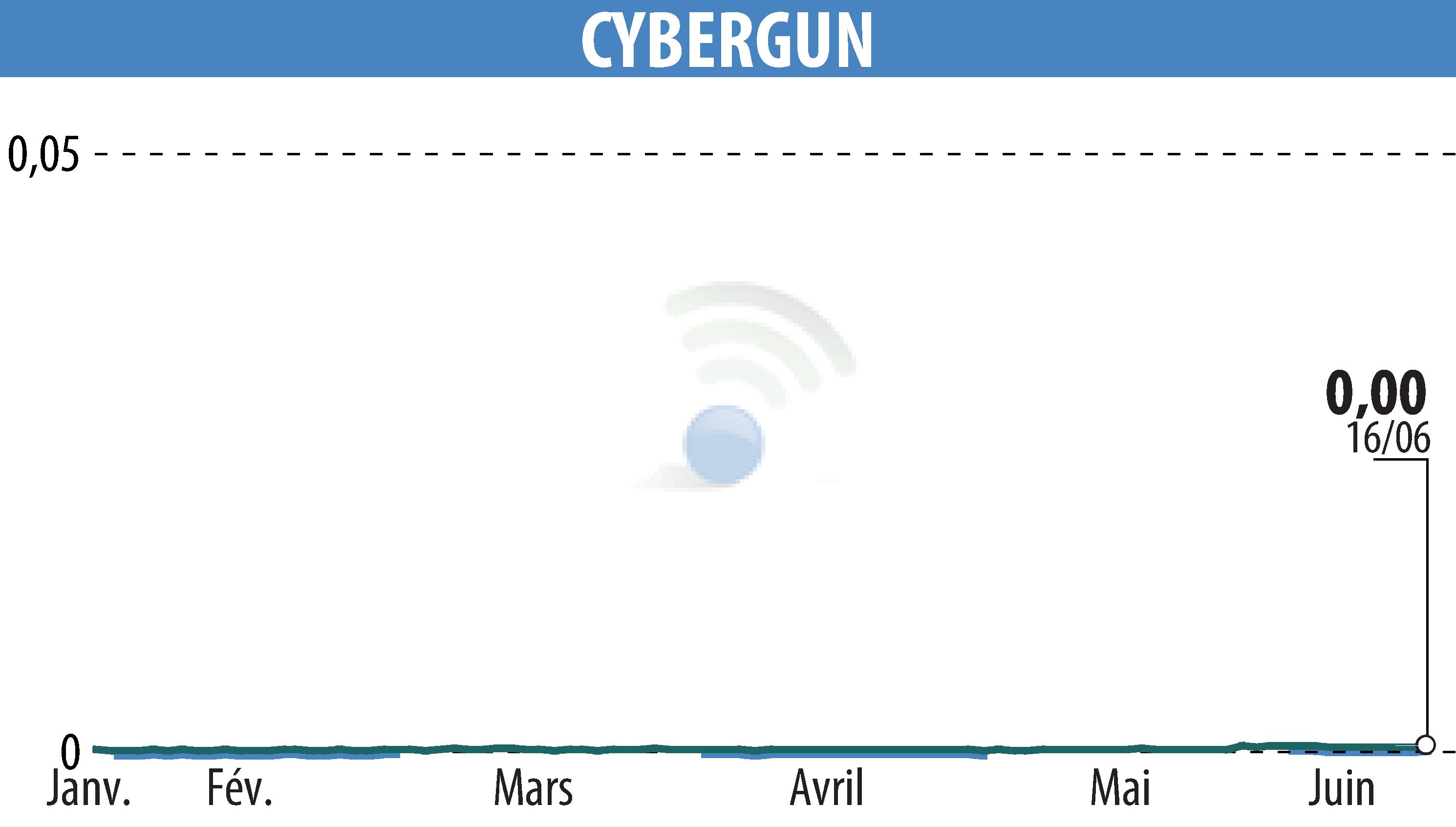 Stock price chart of CYBERGUN (EPA:ALCYB) showing fluctuations.