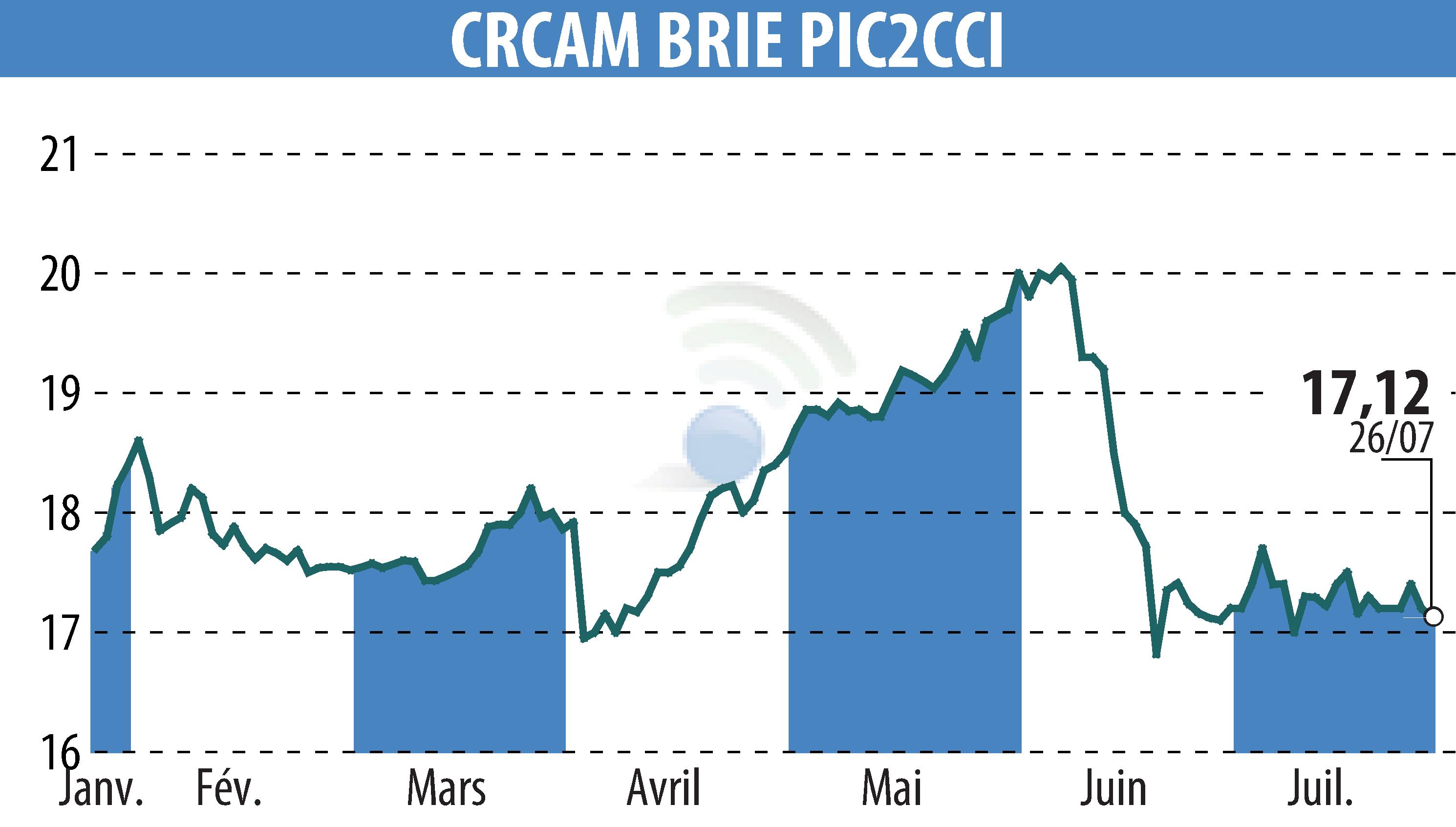 Graphique de l'évolution du cours de l'action Crédit Agricole Brie Picardie (EPA:CRBP2).