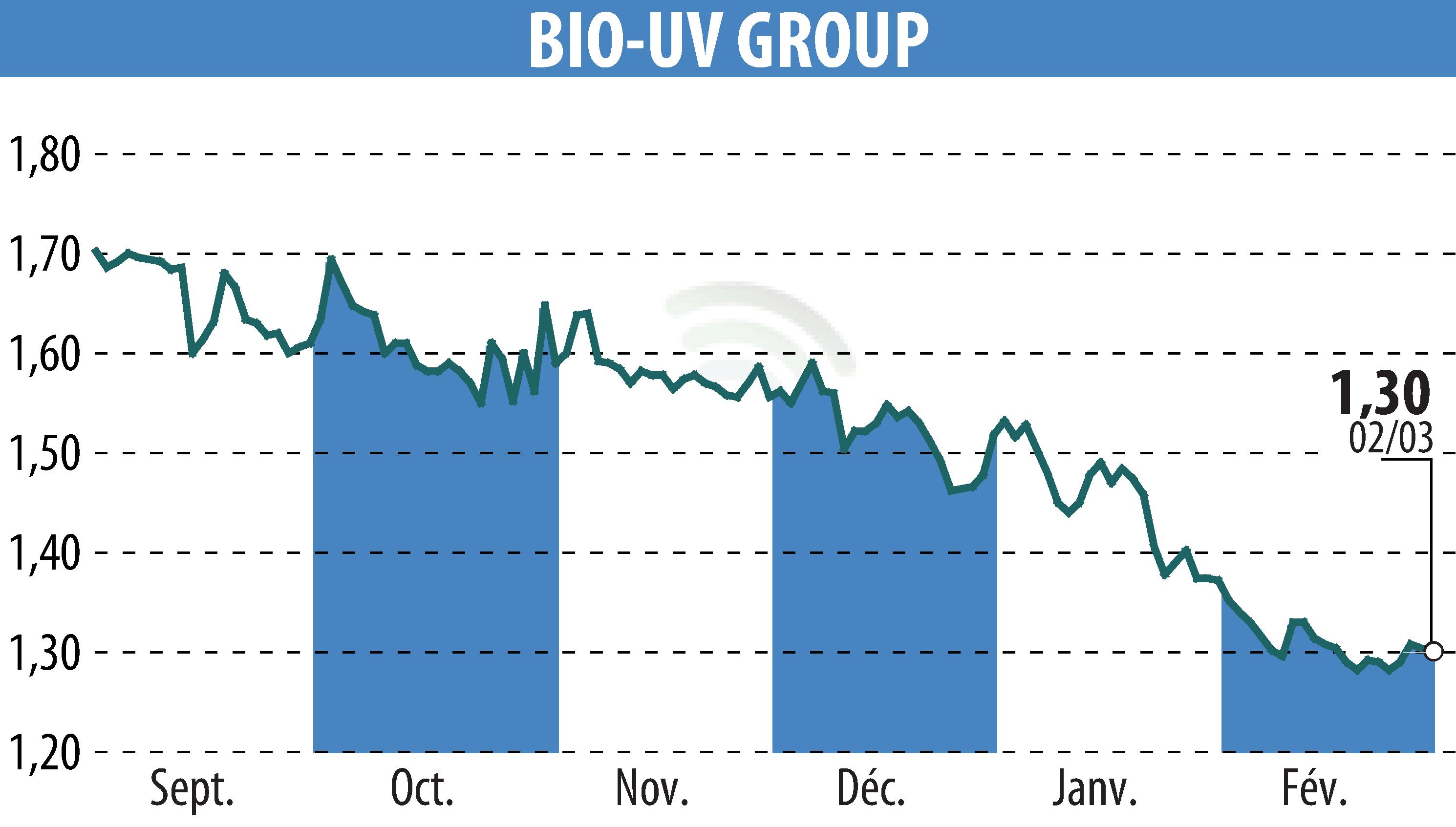 Stock price chart of BIO UV GROUP (EPA:ALTUV) showing fluctuations.