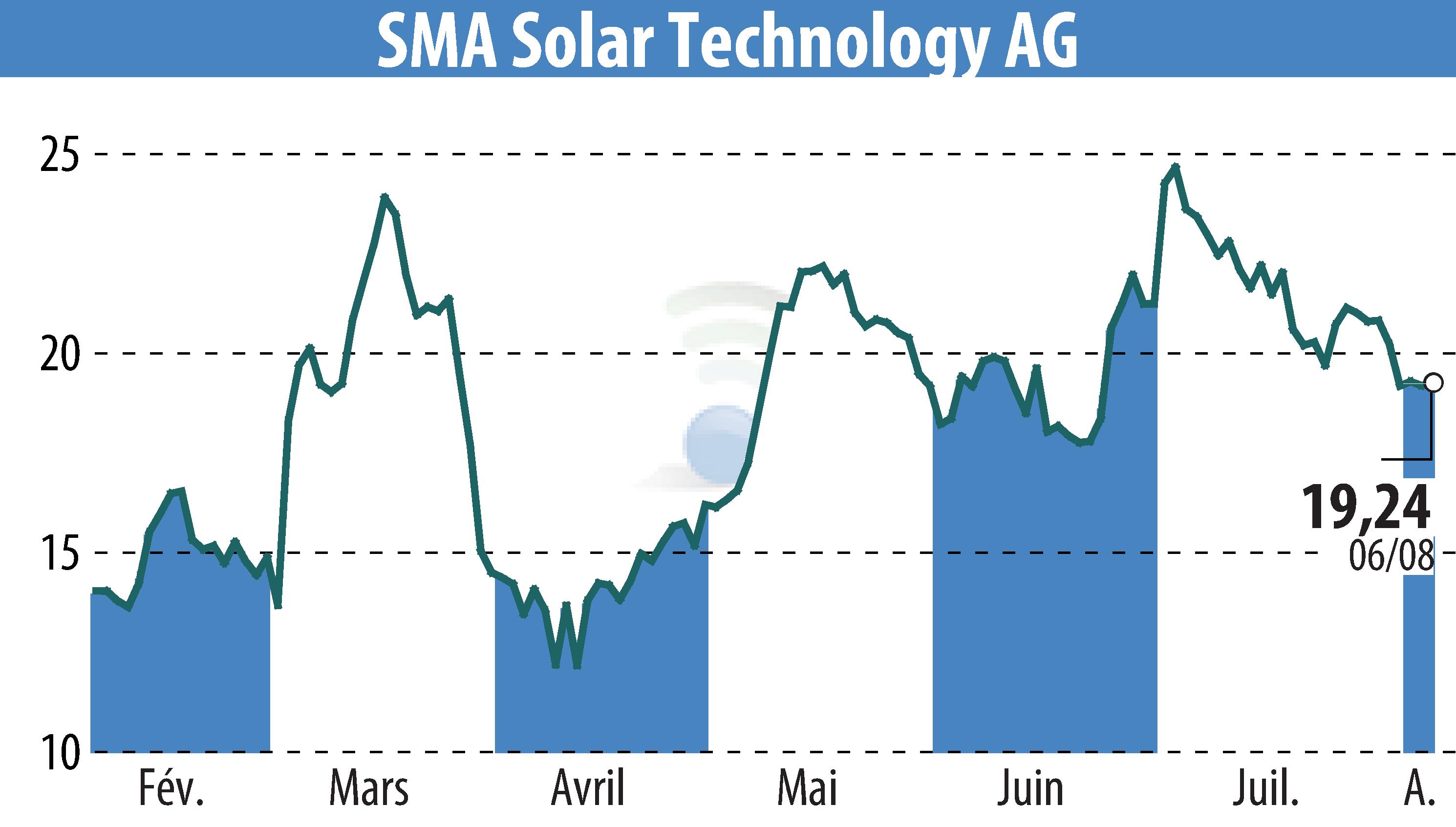 Graphique de l'évolution du cours de l'action SMA Solar Technology AG (EBR:S92).