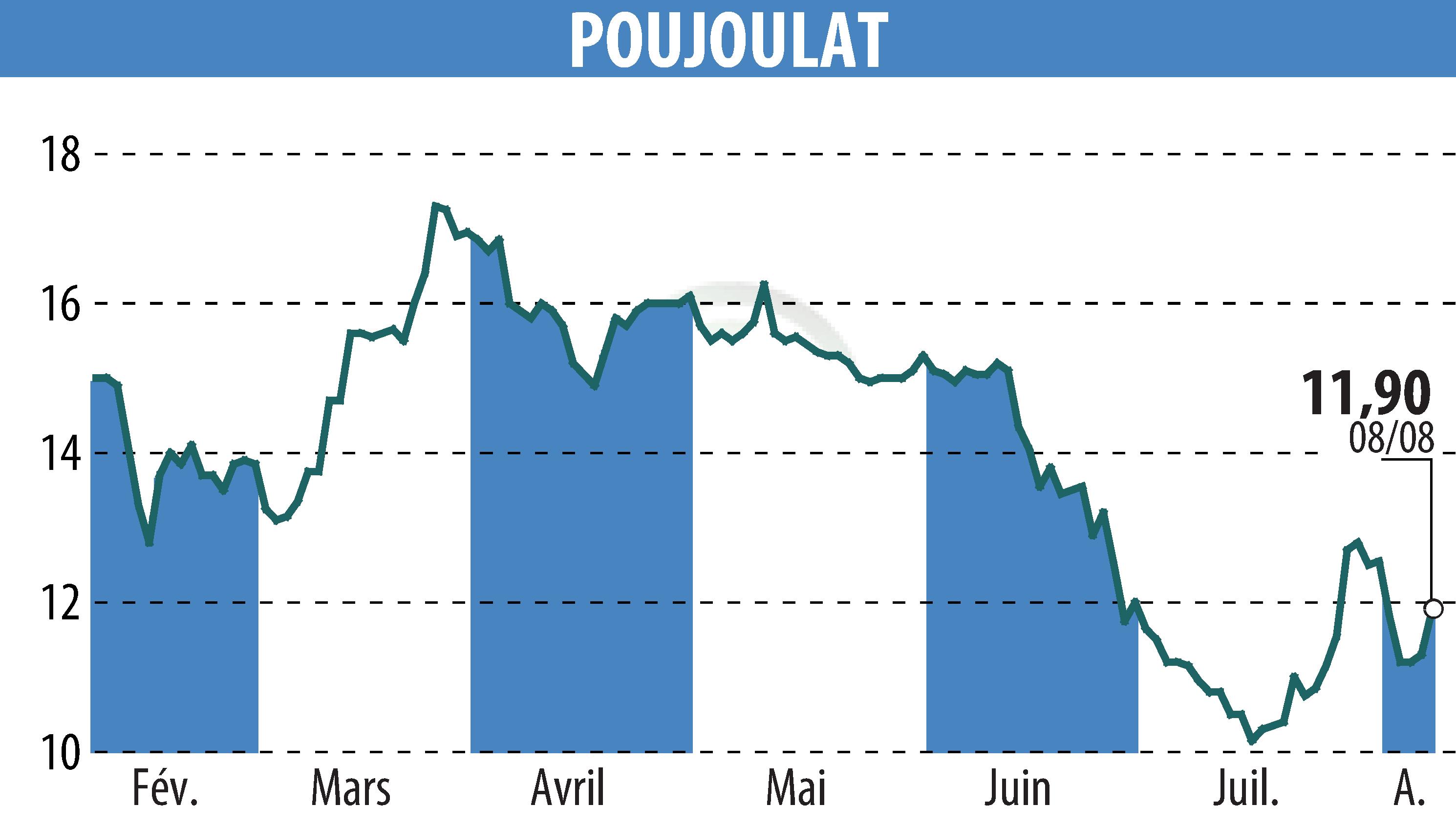 Stock price chart of POUJOULAT (EPA:ALPJT) showing fluctuations.