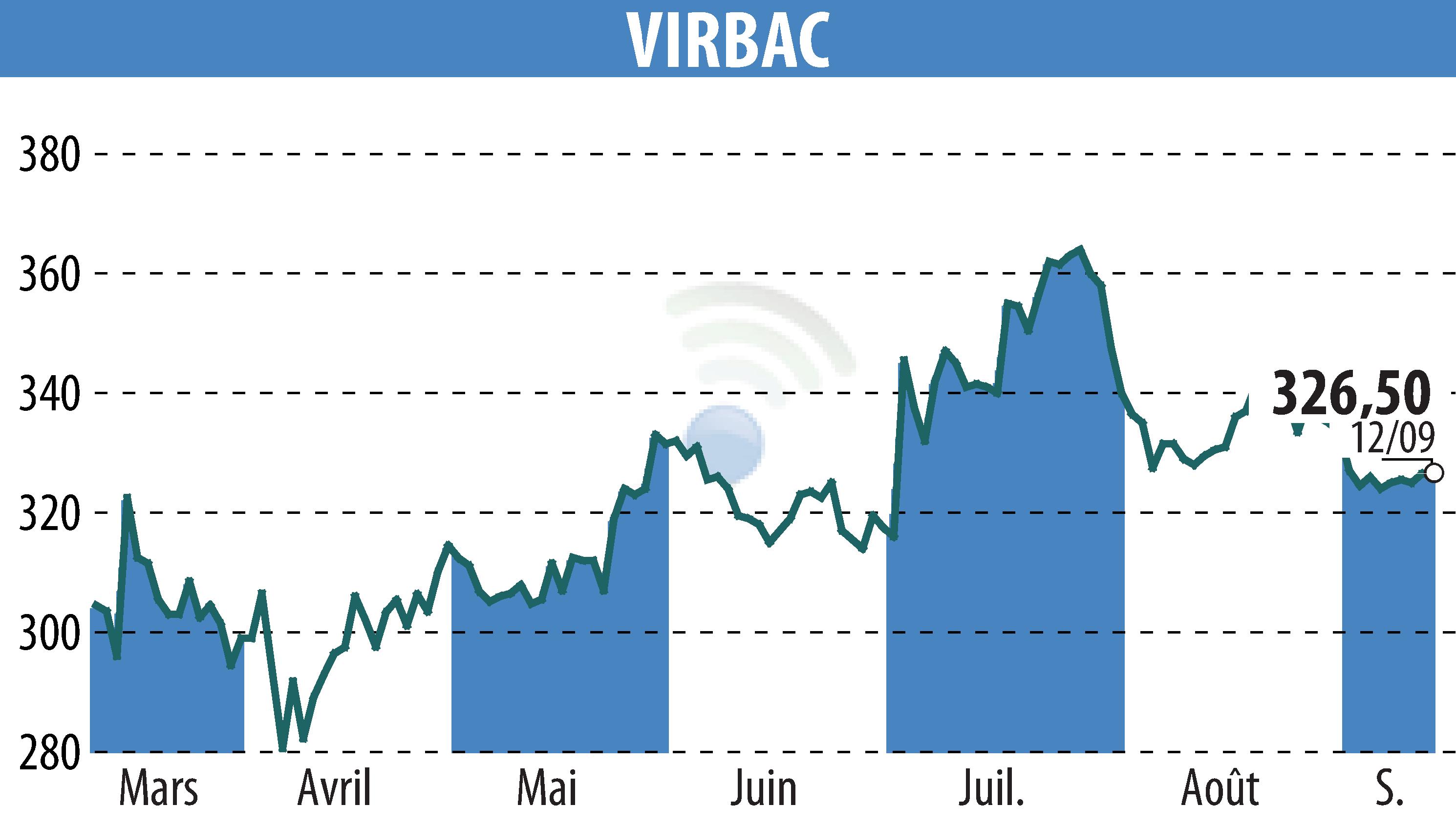 Stock price chart of VIRBAC (EPA:VIRP) showing fluctuations.