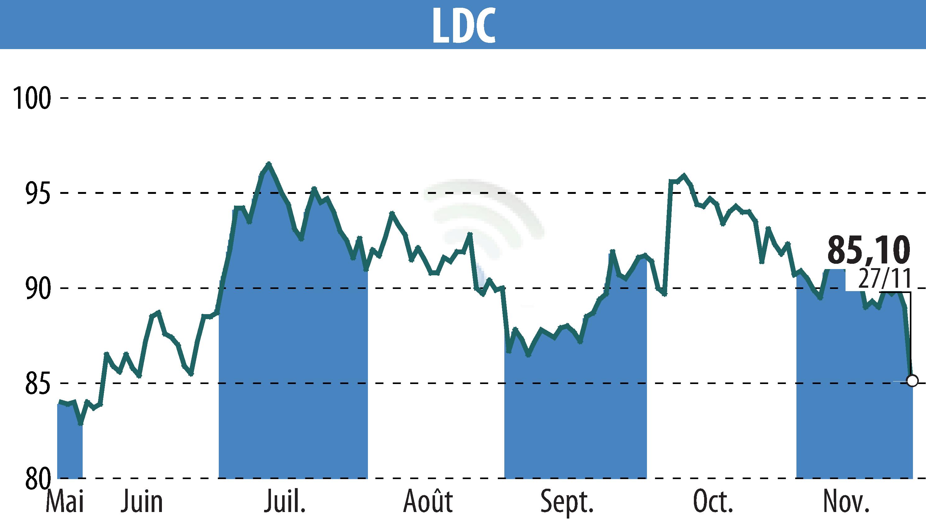Stock price chart of LDC (EPA:LOUP) showing fluctuations.