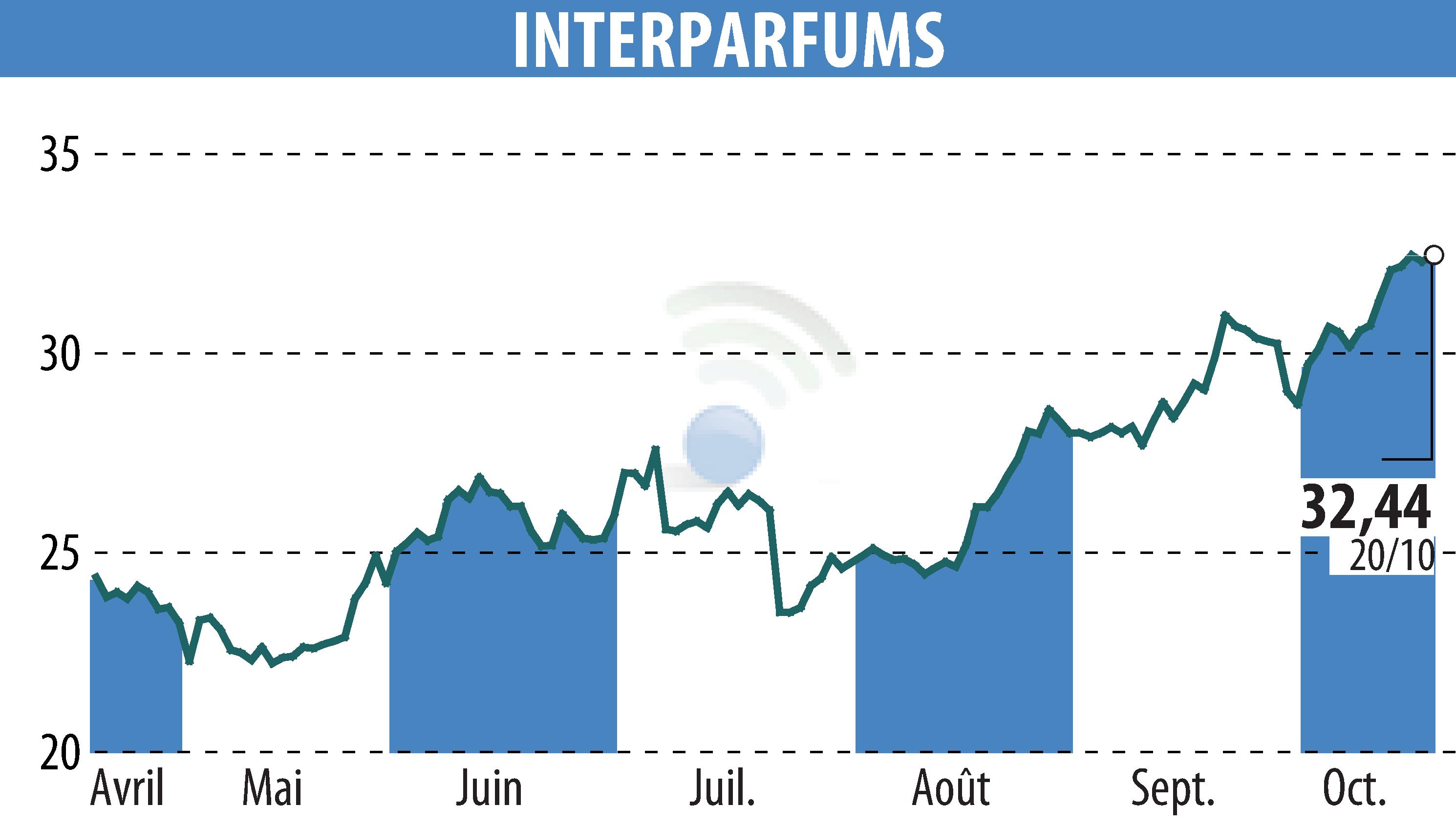 Graphique de l'évolution du cours de l'action INTER PARFUMS (EPA:ITP).