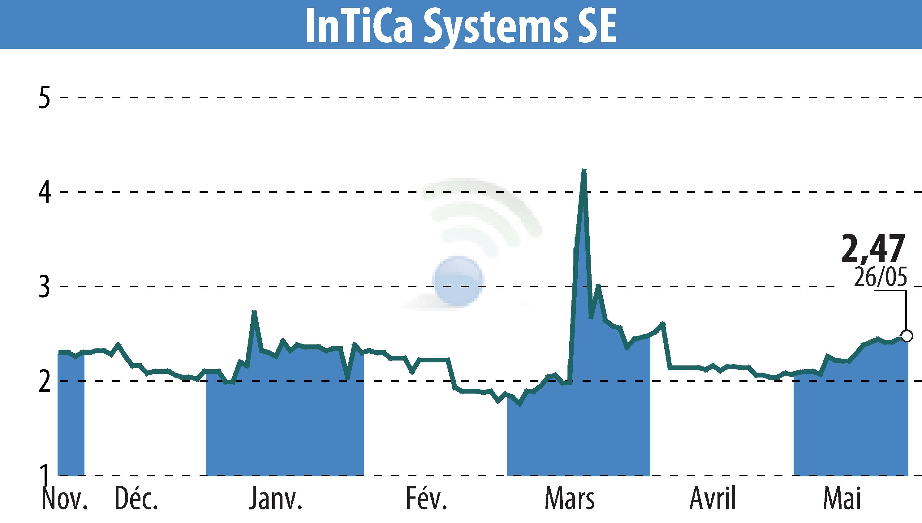 Stock price chart of InTiCom Systems Aktiengesellschaft (EBR:IS7) showing fluctuations.