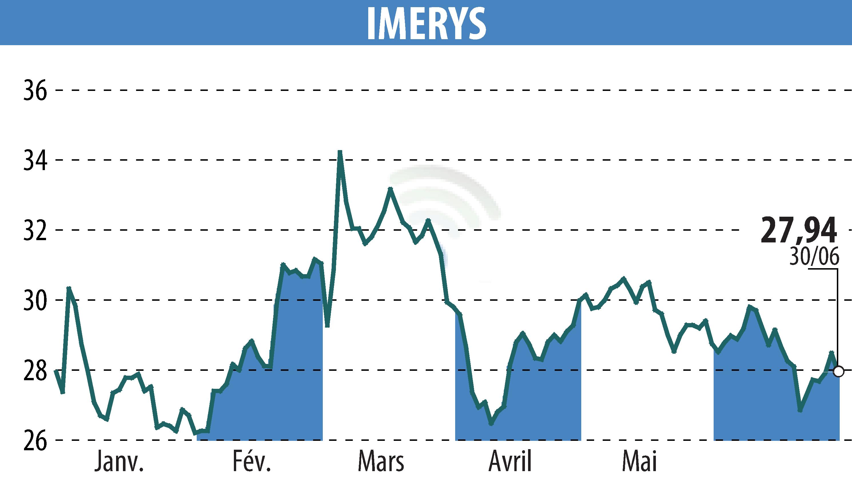 Graphique de l'évolution du cours de l'action IMERYS (EPA:NK).