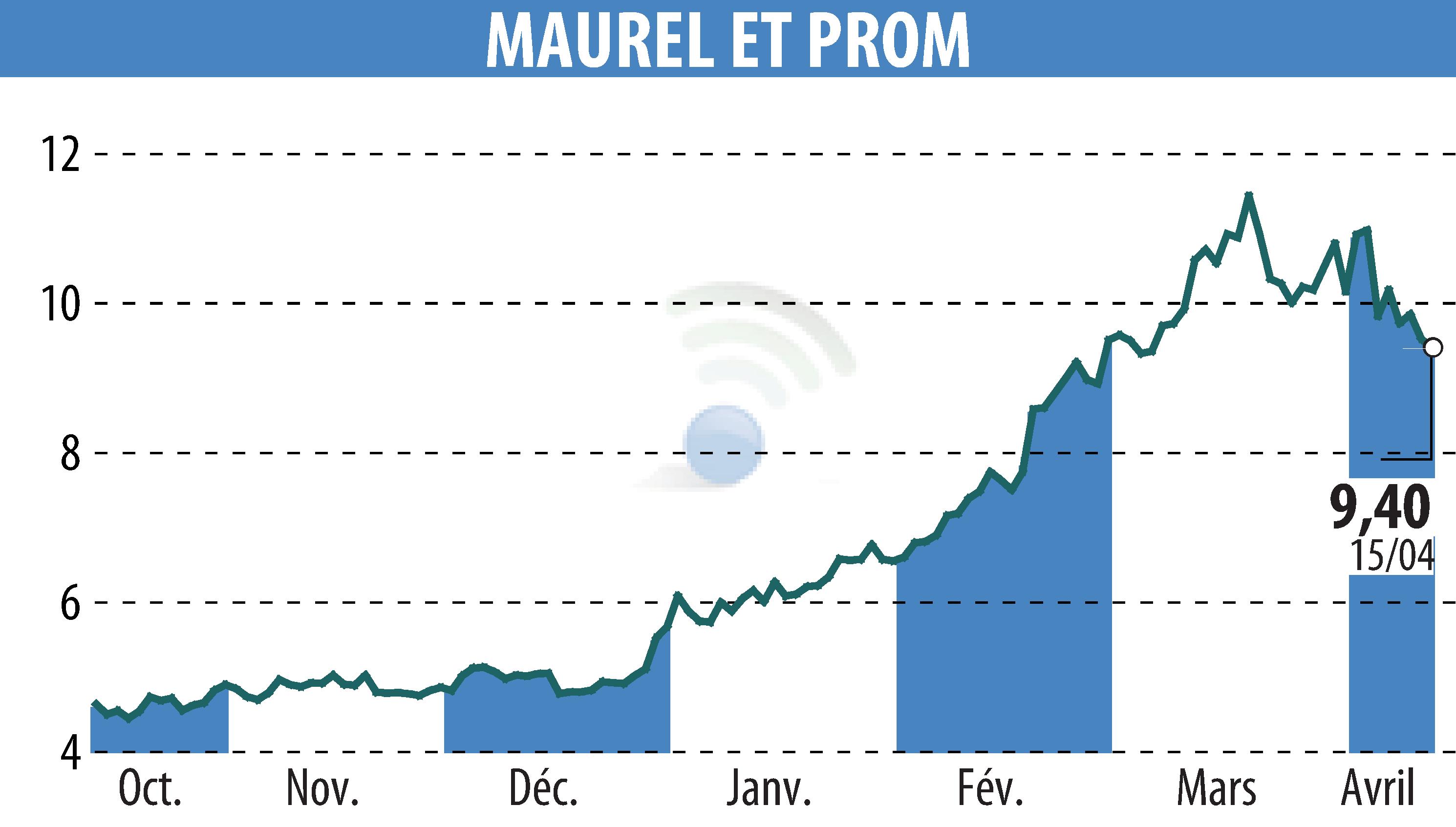 Graphique de l'évolution du cours de l'action MAUREL & PROM (EPA:MAU).