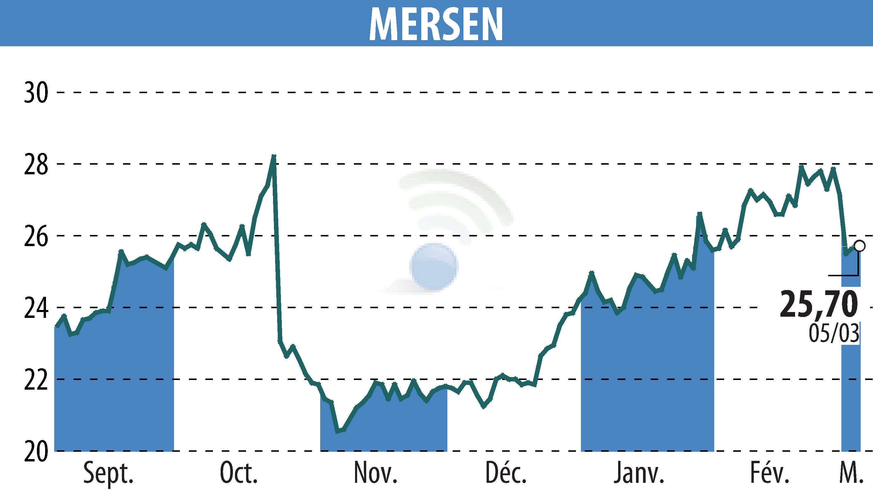 Graphique de l'évolution du cours de l'action MERSEN (EPA:MRN).