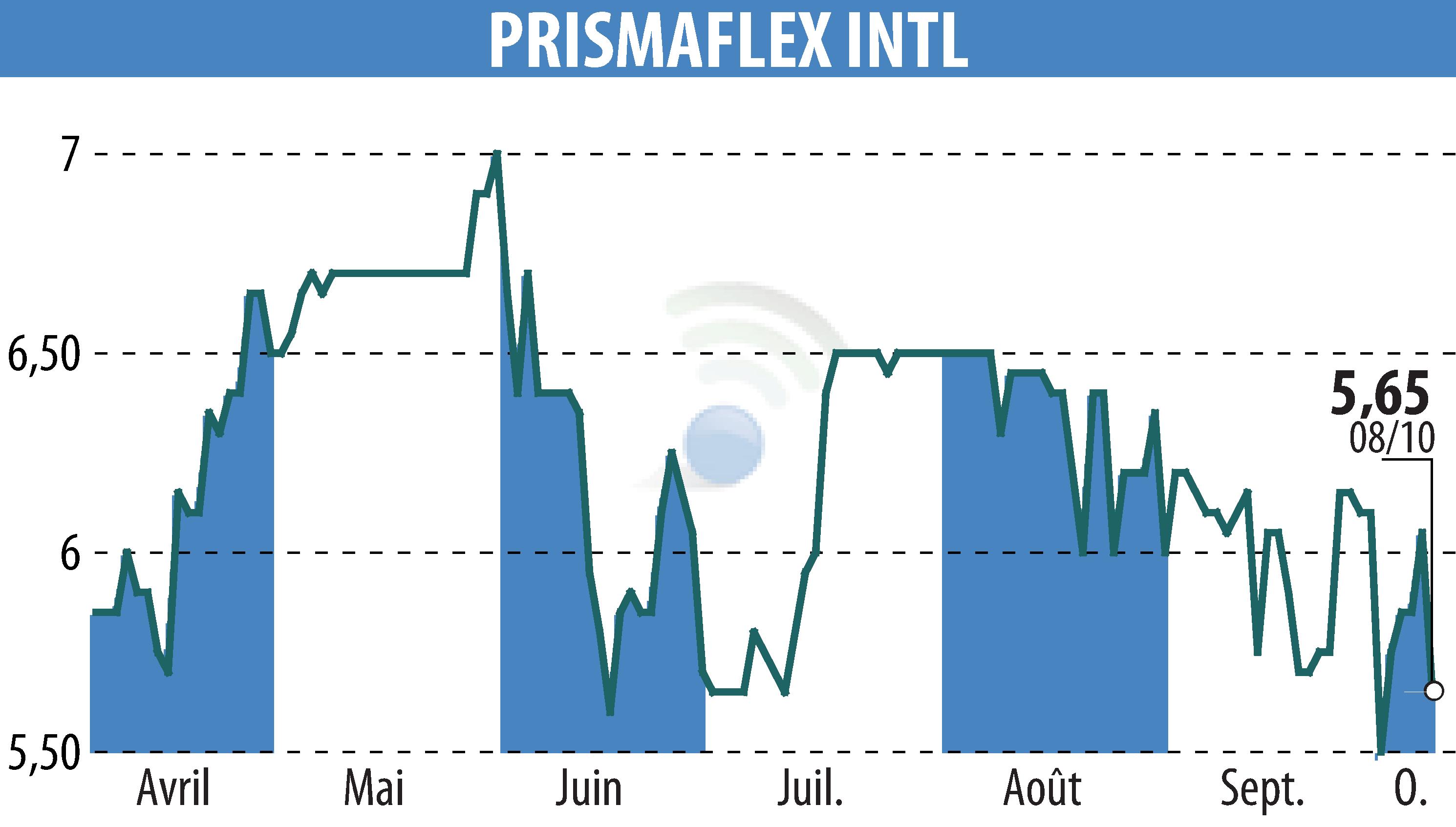 Stock price chart of PRISMAFLEX (EPA:ALPRI) showing fluctuations.