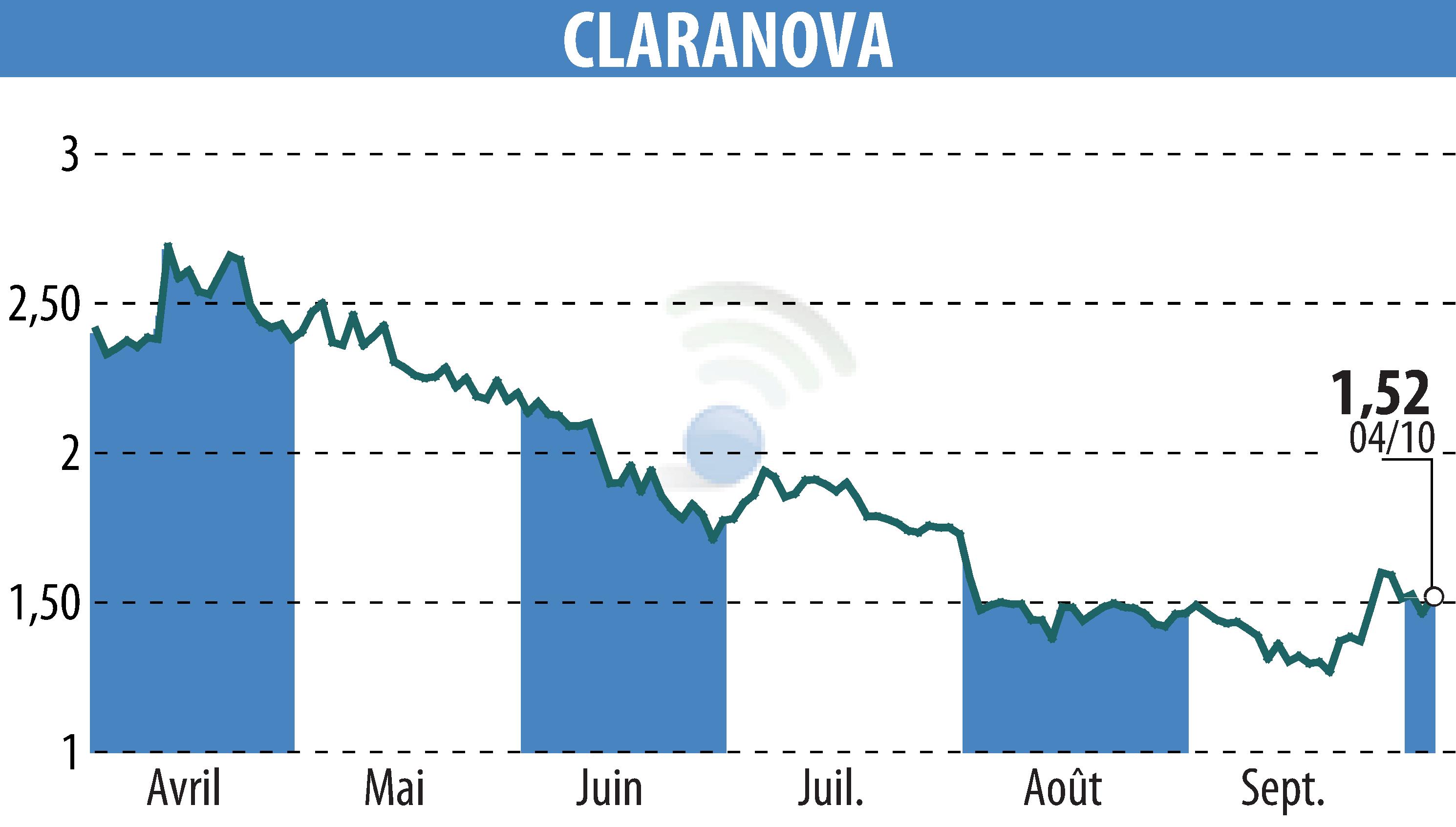 Stock price chart of Claranova (EPA:CLA) showing fluctuations.