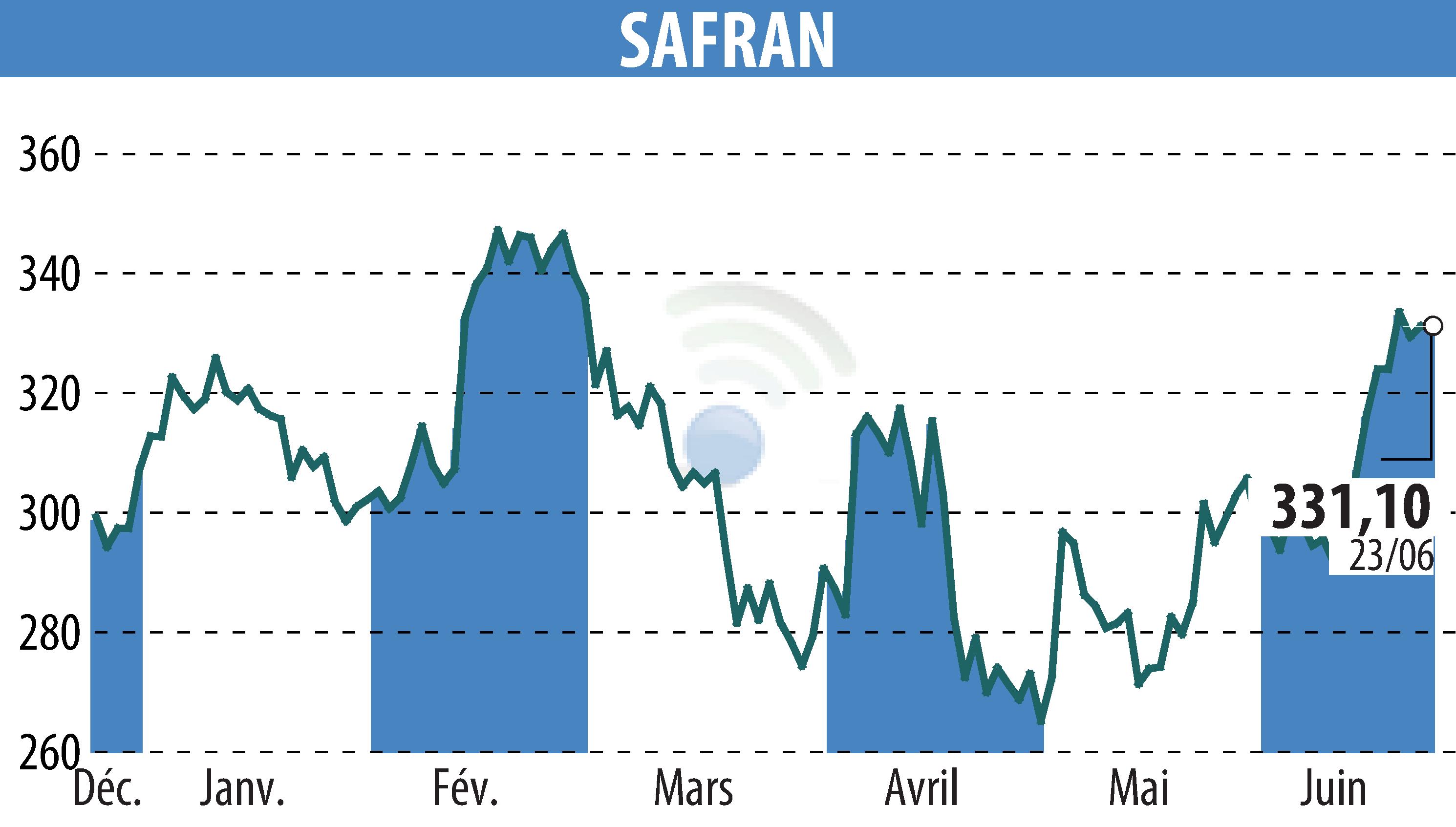 Graphique de l'évolution du cours de l'action SAFRAN (EPA:SAF).