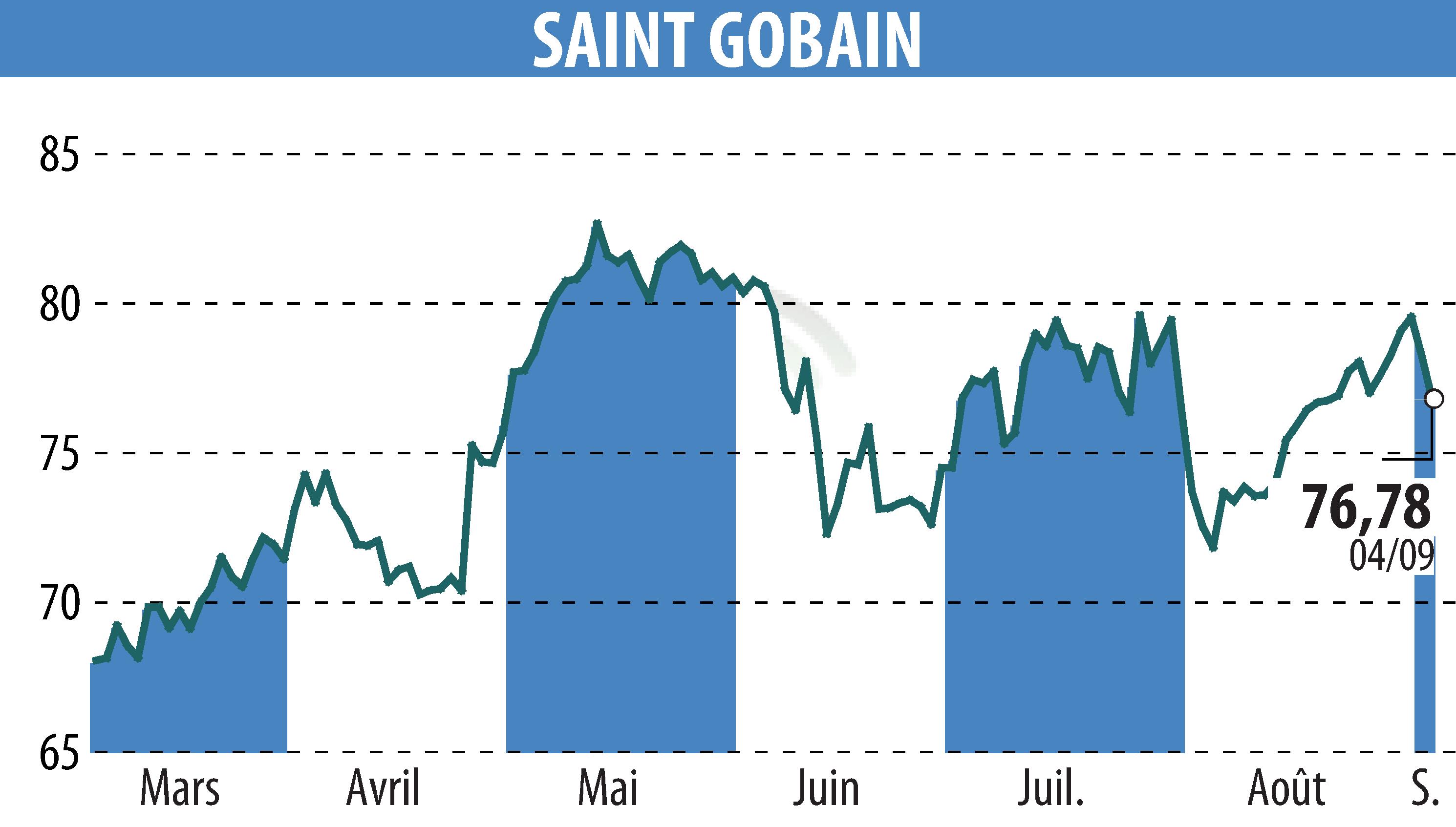 Stock price chart of SAINT-GOBAIN (EPA:SGO) showing fluctuations.