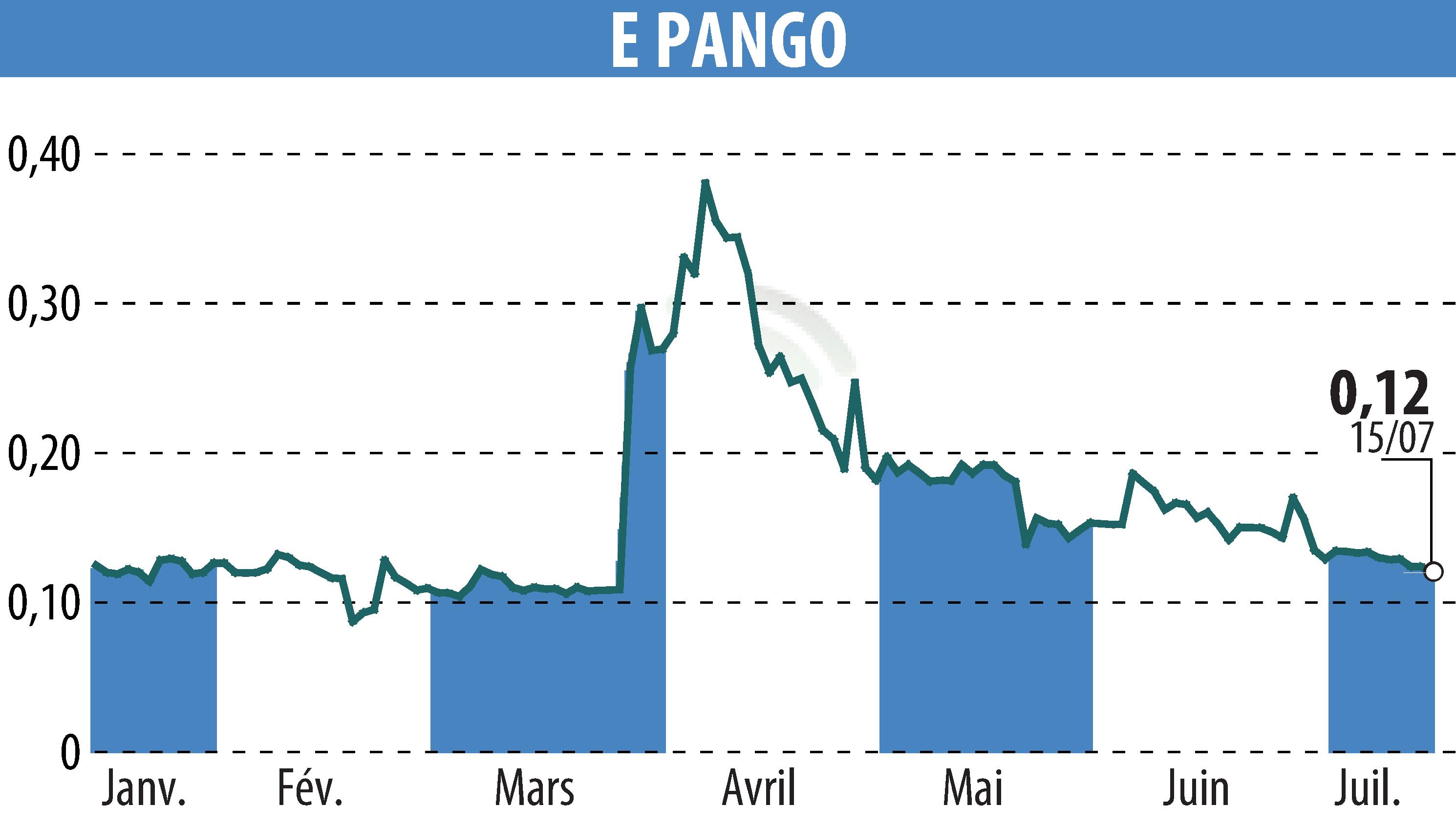Stock price chart of E-PANGO (EPA:ALAGO) showing fluctuations.