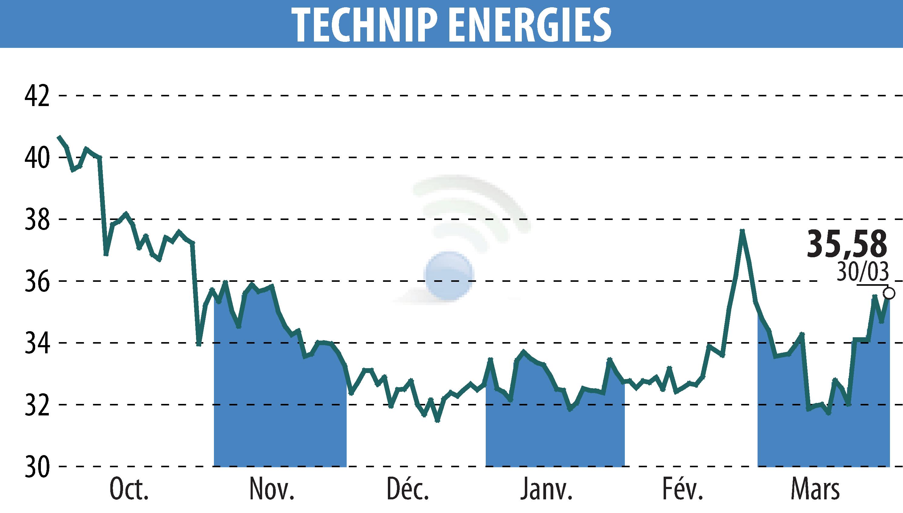 Stock price chart of TECHNIP ENERGIES N.V. (EPA:TE) showing fluctuations.