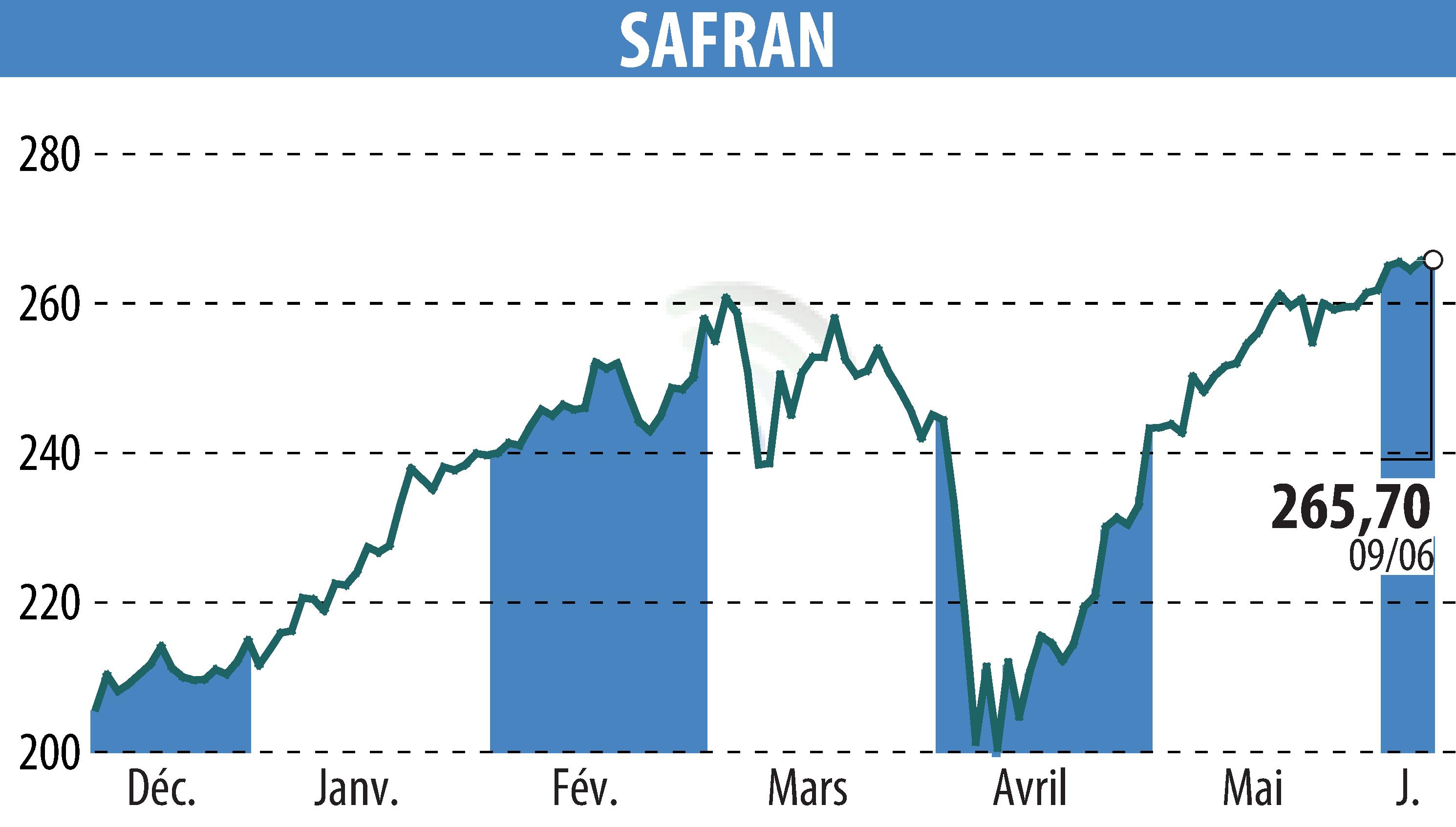 Stock price chart of SAFRAN (EPA:SAF) showing fluctuations.