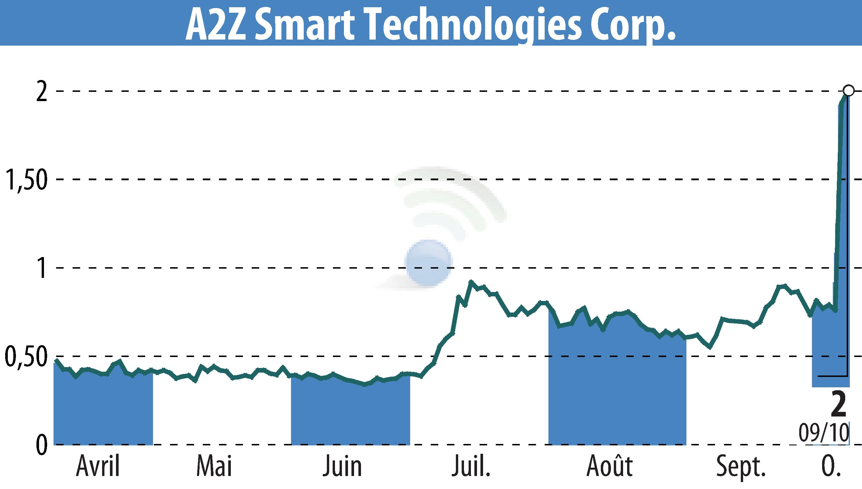 Stock price chart of A2Z Cust2Mate Solutions Corp. (EBR:AZ) showing fluctuations.