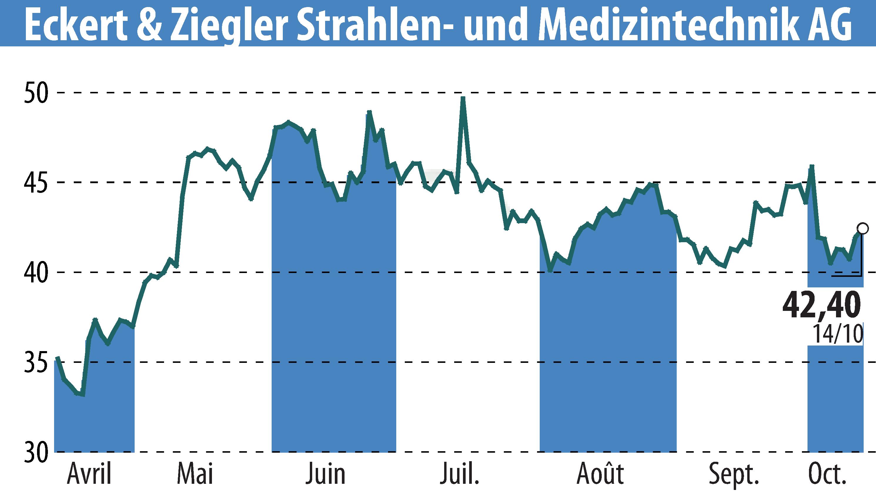 Stock price chart of Eckert & Ziegler Strahlen- Und Medizintechnik AG (EBR:EUZ) showing fluctuations.