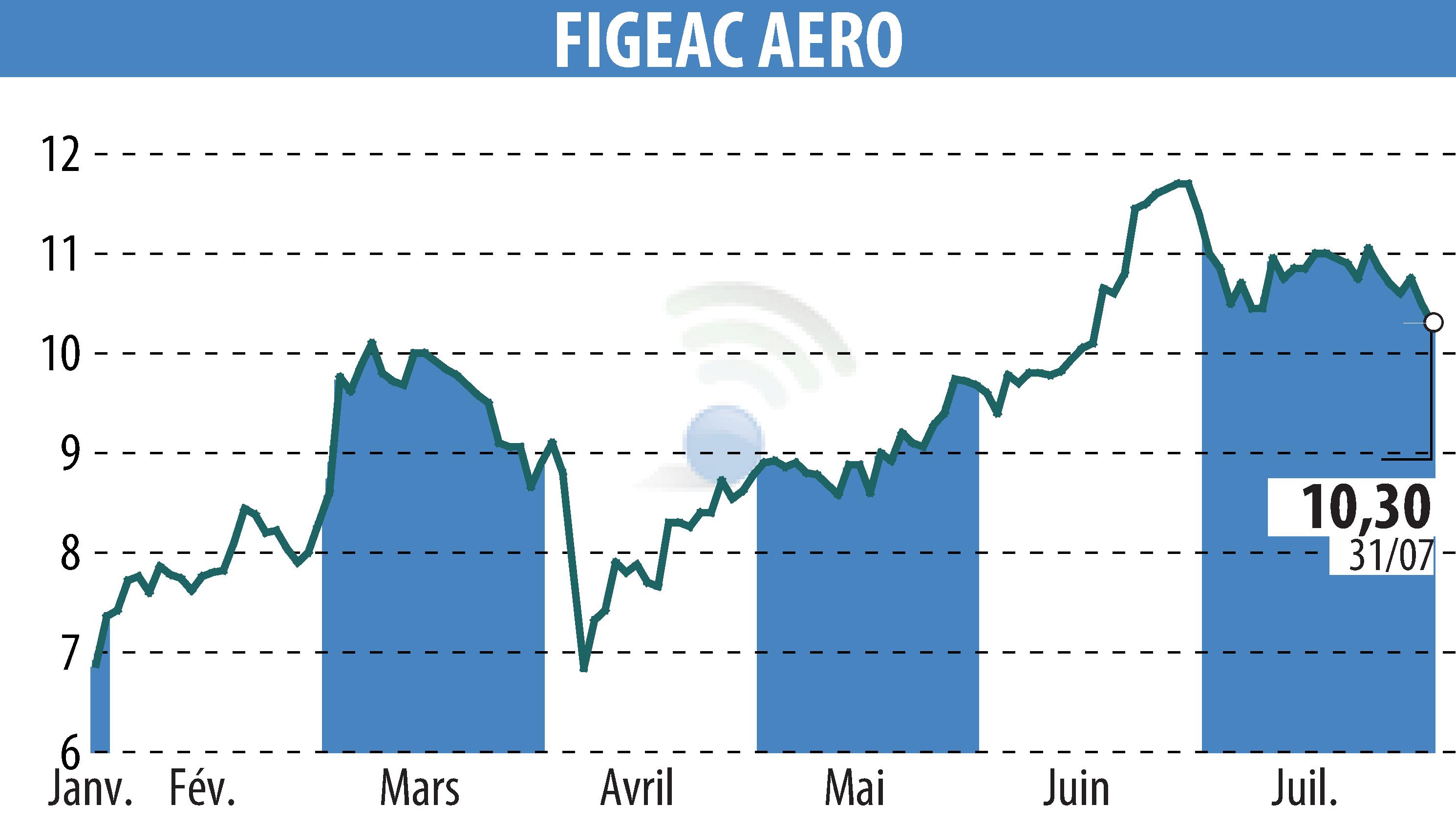 Stock price chart of FIGEAC AERO (EPA:FGA) showing fluctuations.