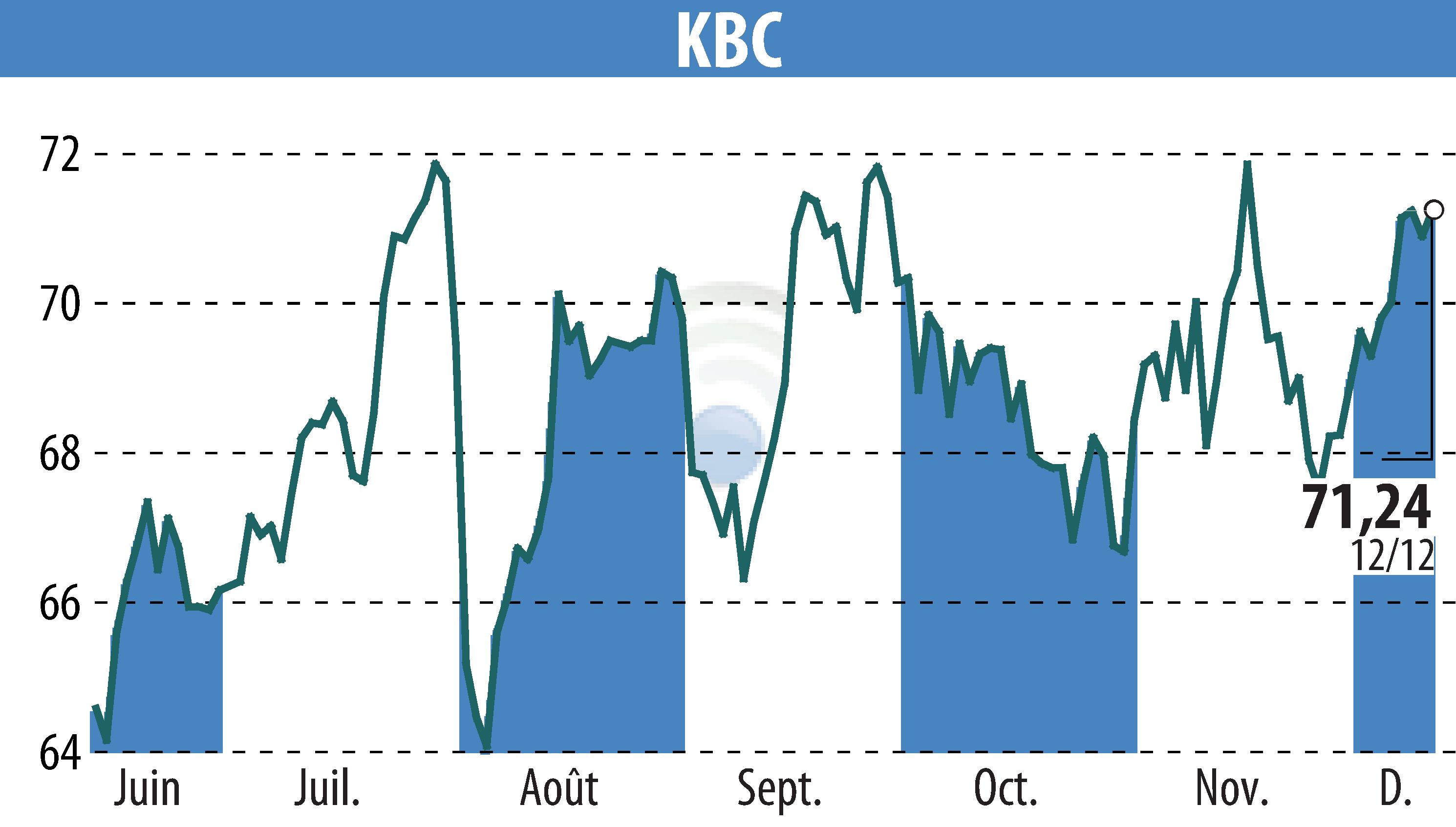 Stock price chart of KBC (EBR:KBC) showing fluctuations.