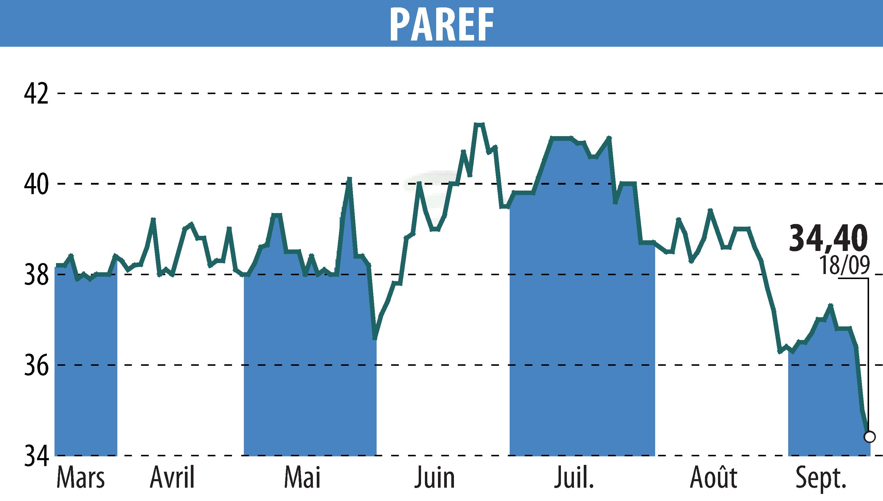 Graphique de l'évolution du cours de l'action PAREF (EPA:PAR).