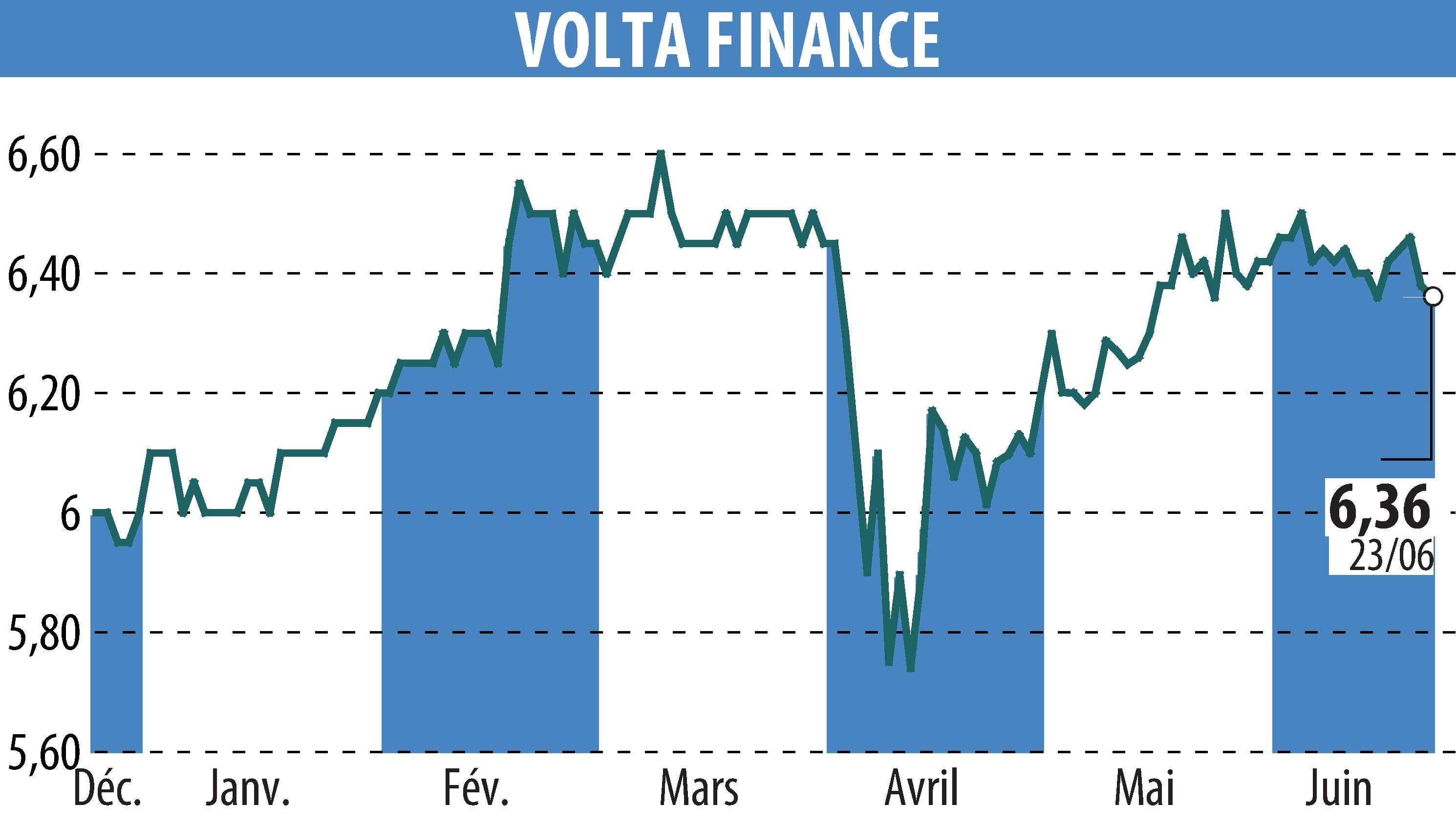 Graphique de l'évolution du cours de l'action Volta Finance Limited (EBR:VTA).