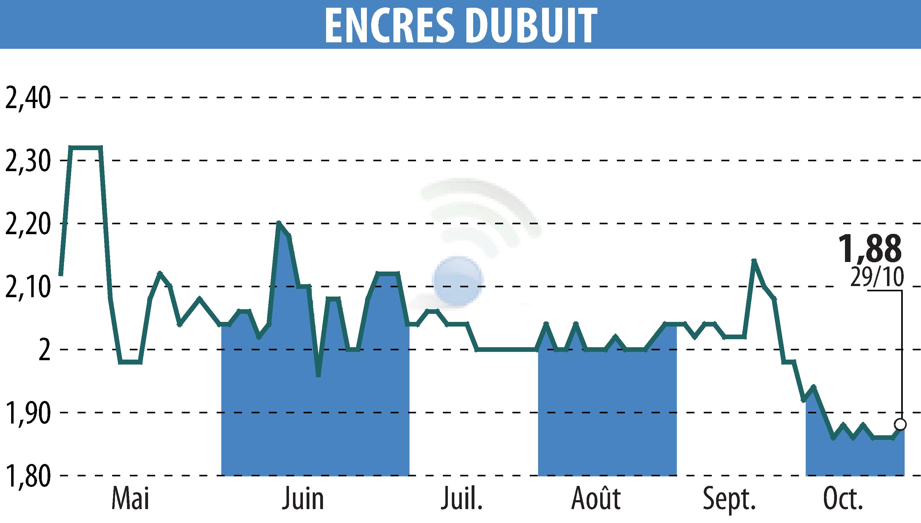Graphique de l'évolution du cours de l'action ENCRES DUBUIT (EPA:ALDUB).