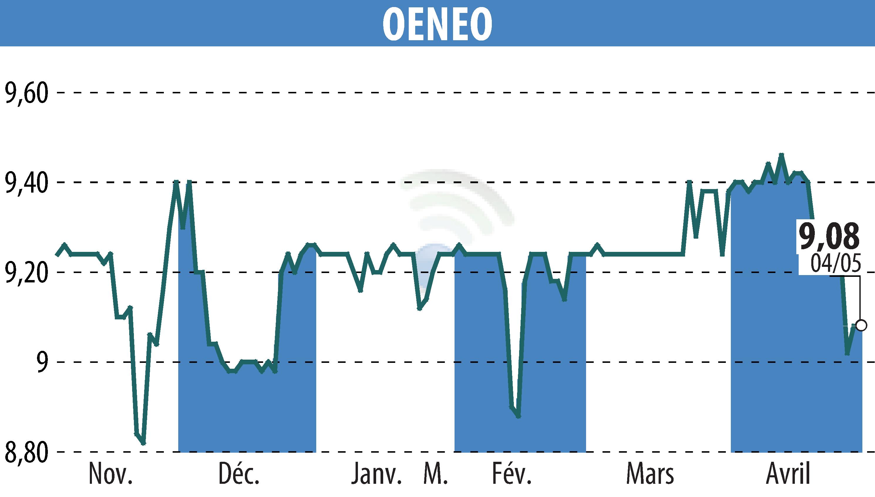 Stock price chart of OENEO (EPA:SBT) showing fluctuations.