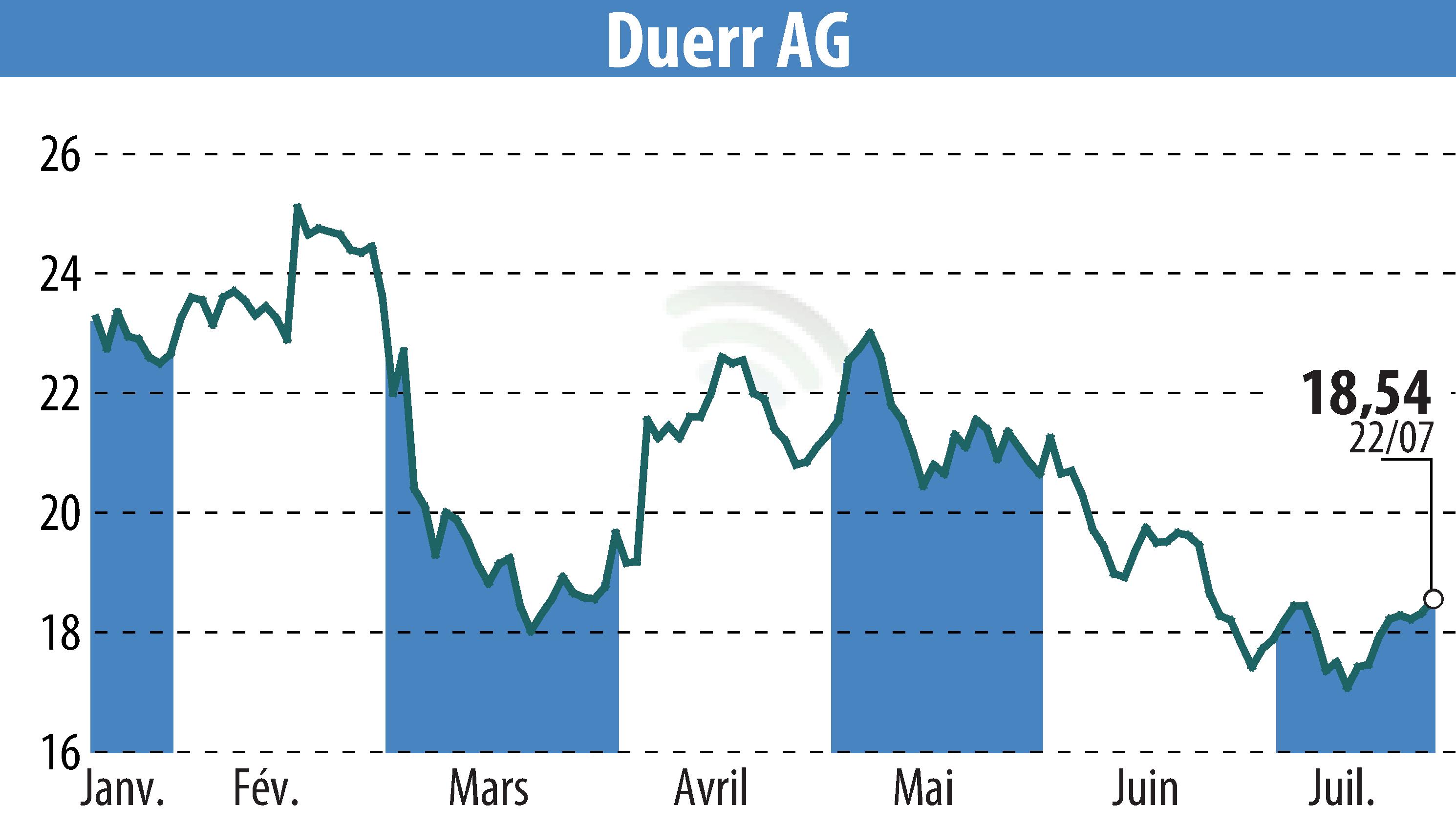 Stock price chart of Dürr Aktiengesellschaft (EBR:DUE) showing fluctuations.