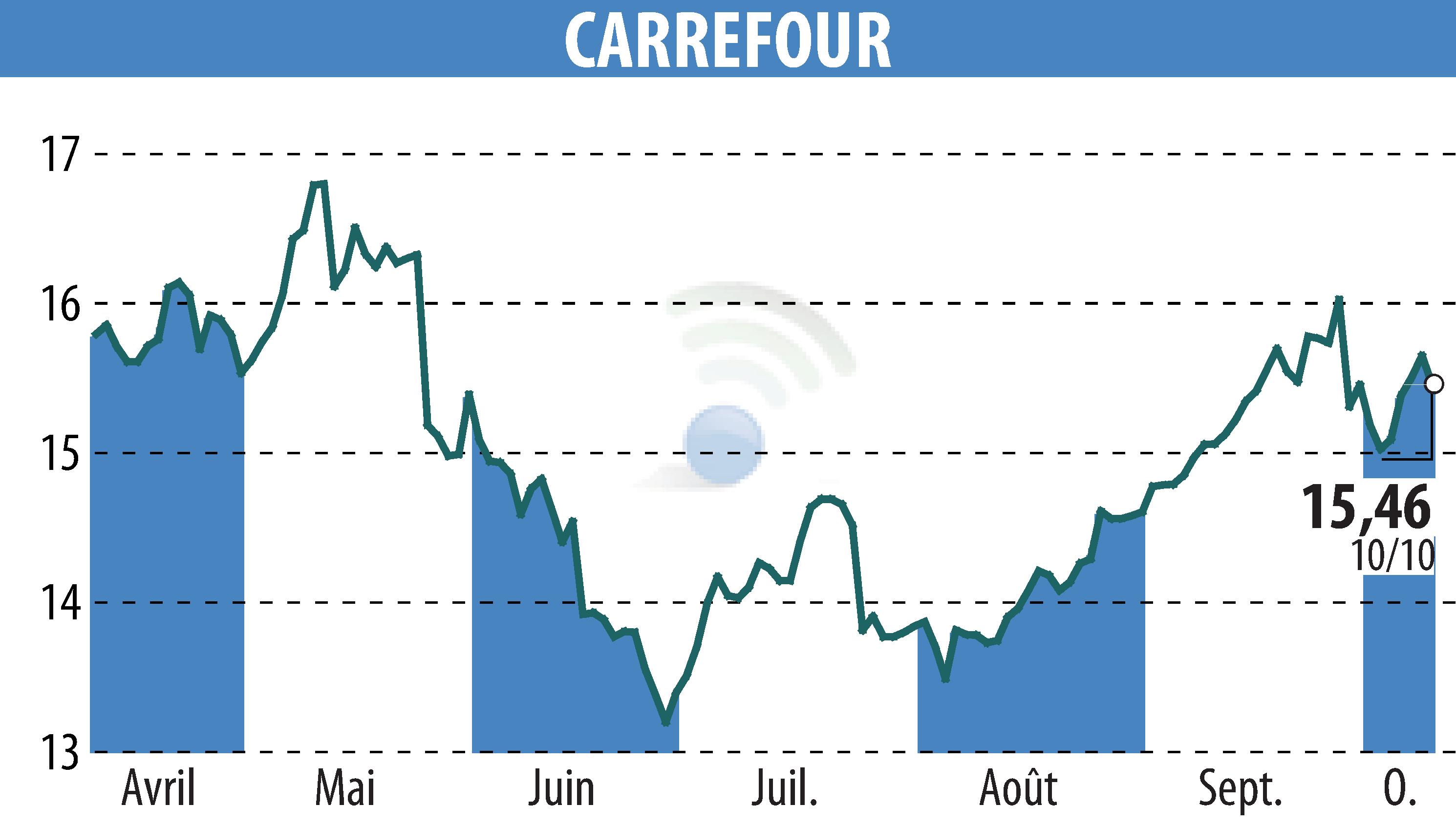 Graphique de l'évolution du cours de l'action CARREFOUR (EPA:CA).