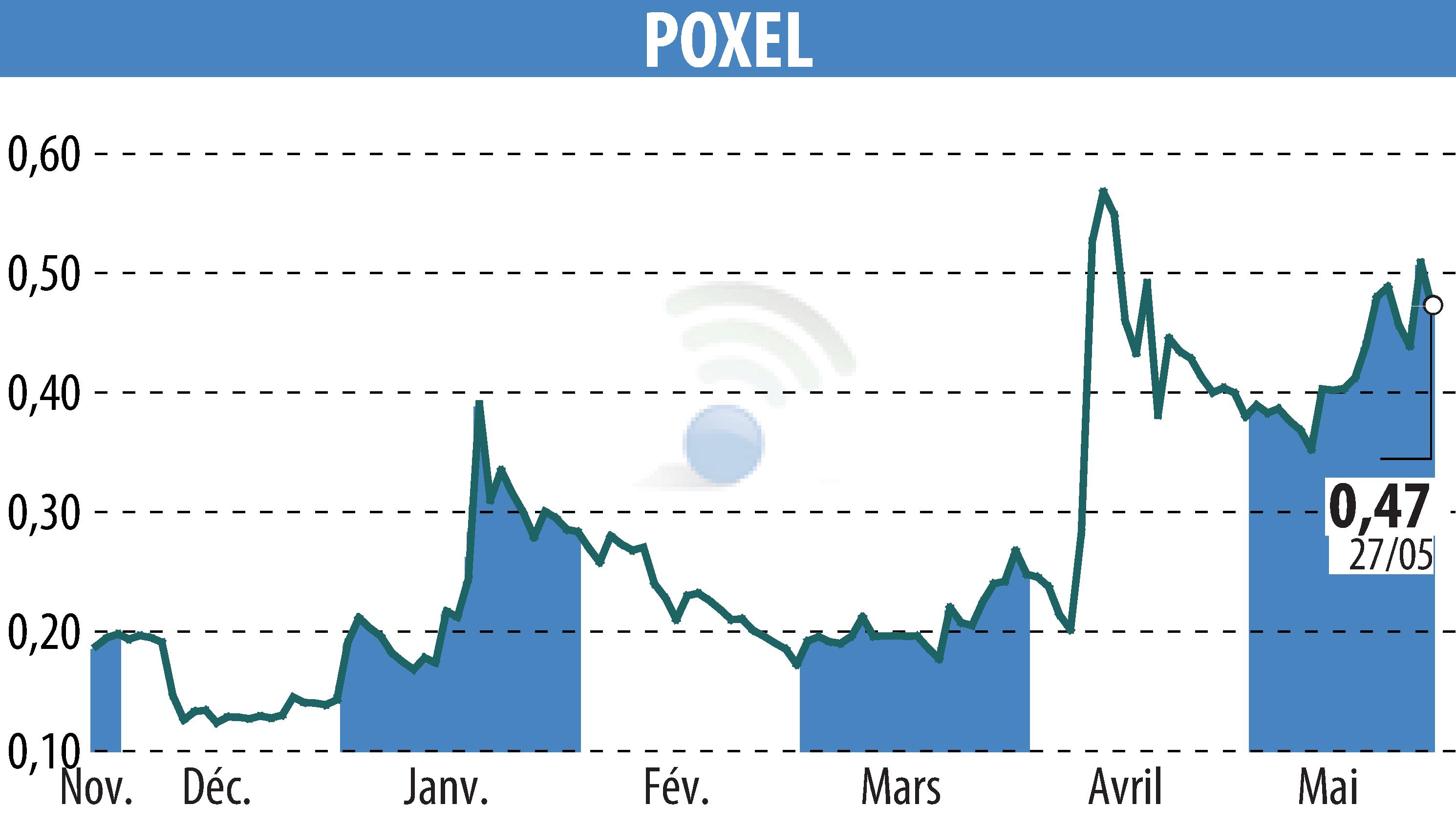 Graphique de l'évolution du cours de l'action POXEL (EPA:POXEL).