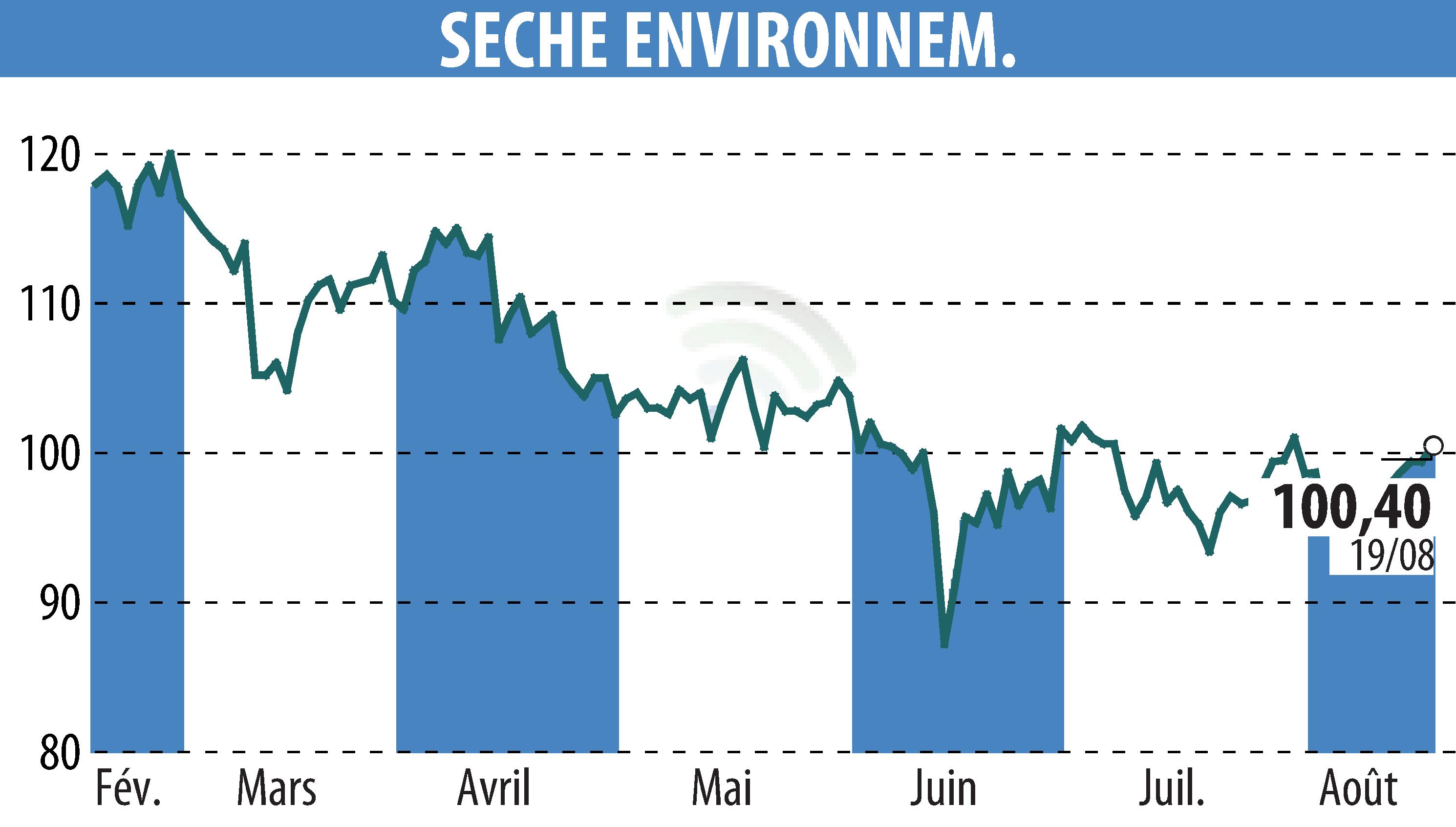 Stock price chart of SECHE ENVIRONNEMENT (EPA:SCHP) showing fluctuations.