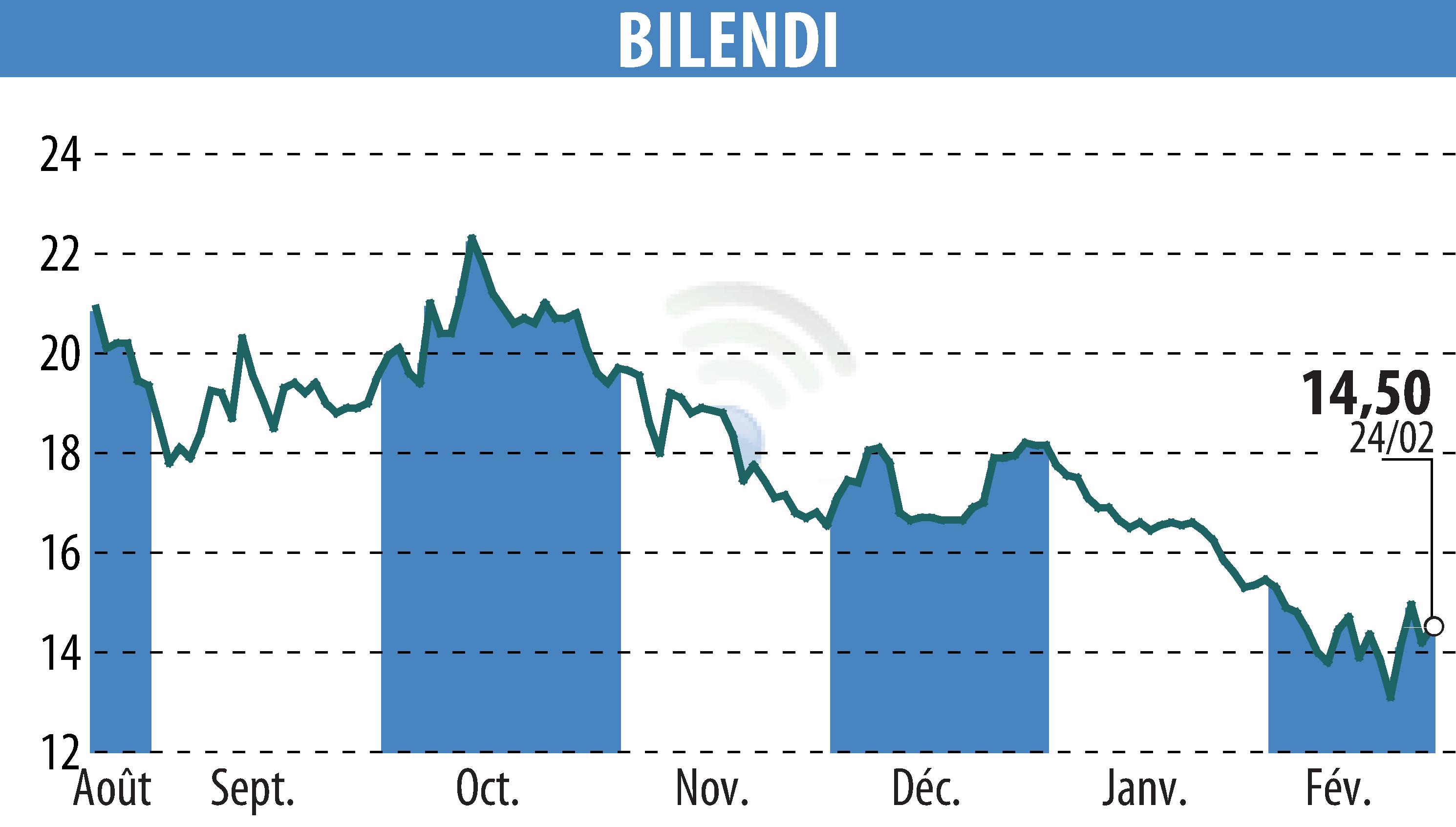 Stock price chart of BILENDI (EPA:ALBLD) showing fluctuations.