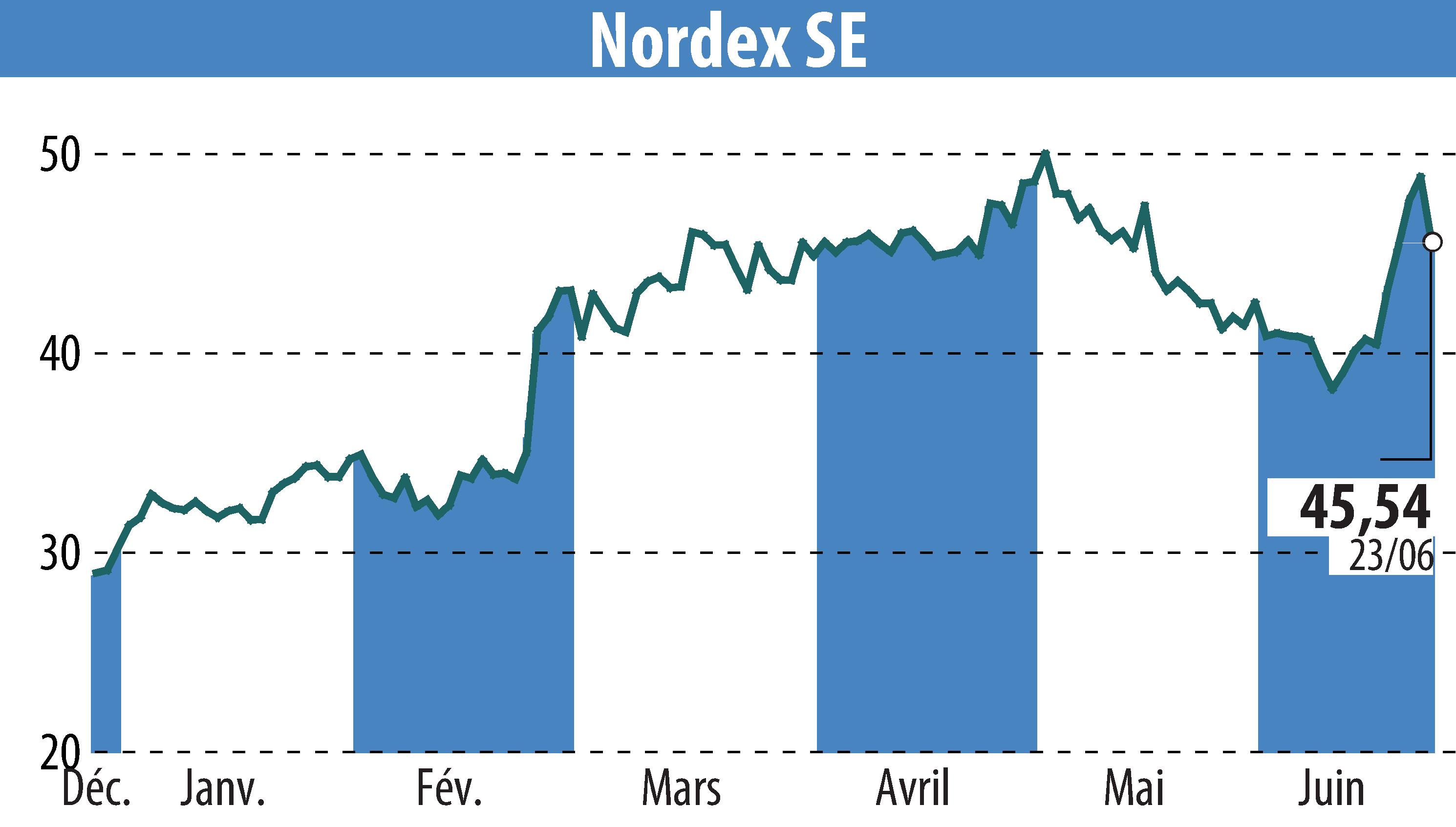 Graphique de l'évolution du cours de l'action Nordex SE (EBR:NDX1).