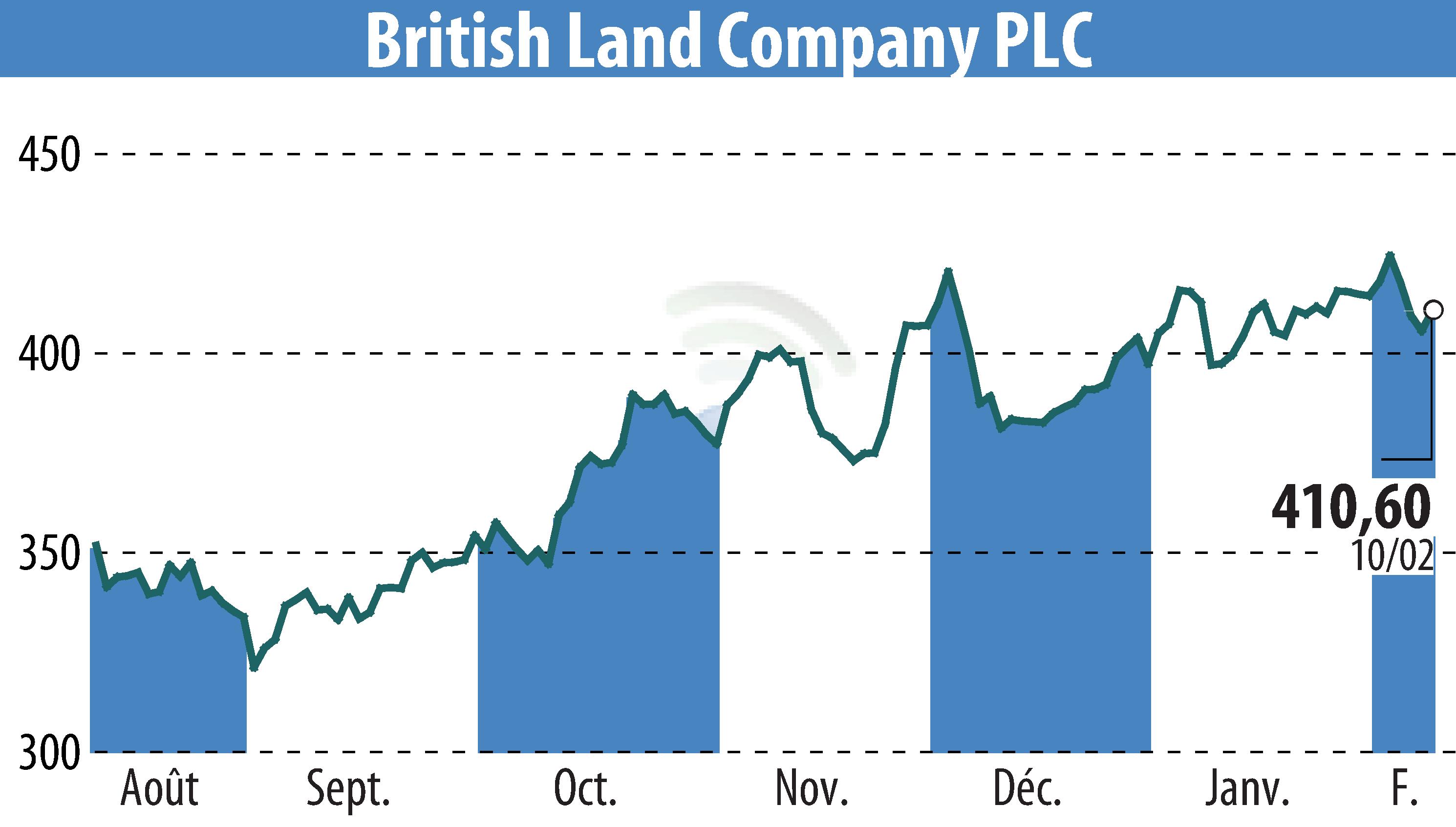 Graphique de l'évolution du cours de l'action British Land (EBR:BLND).