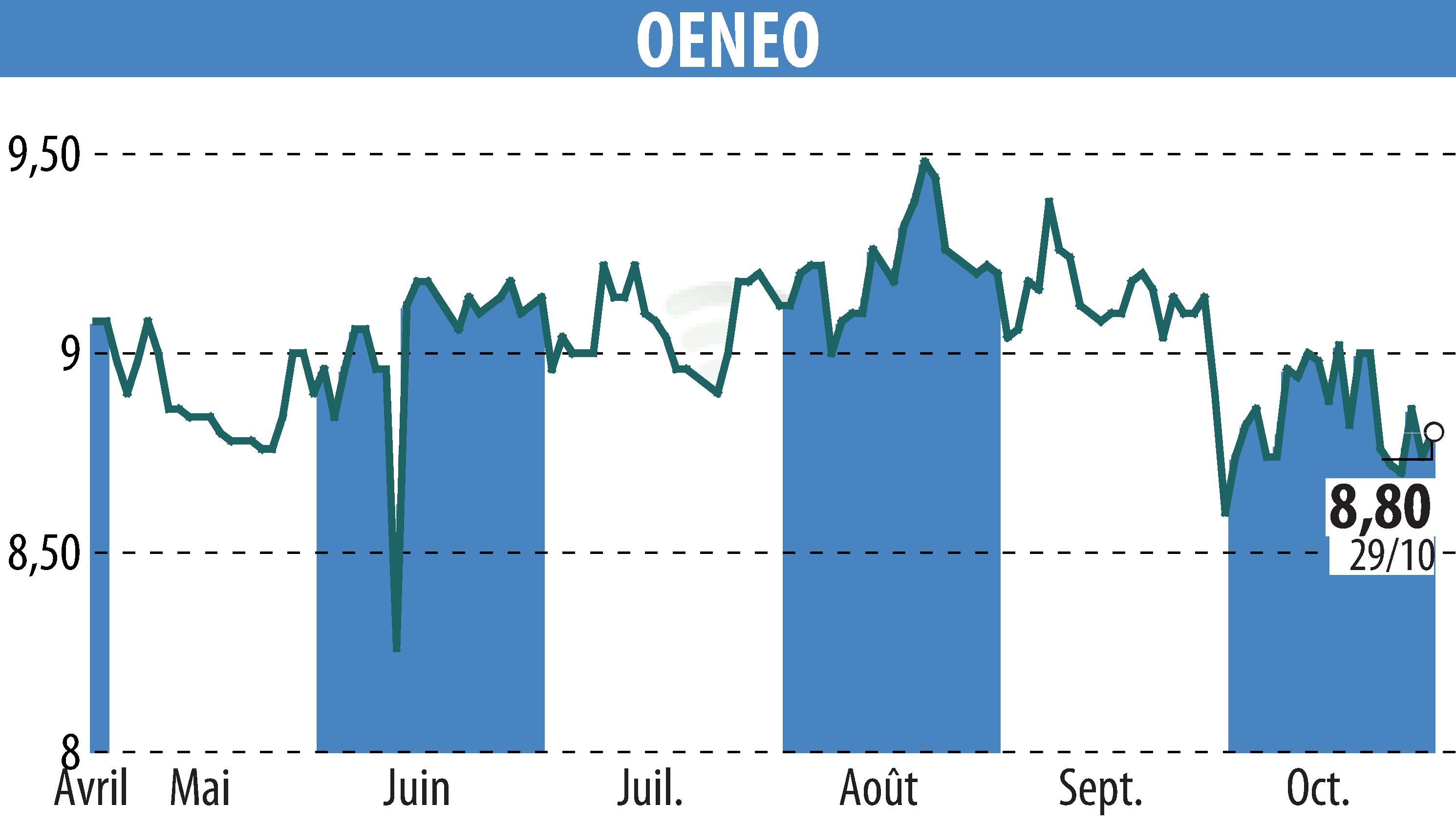 Graphique de l'évolution du cours de l'action OENEO (EPA:SBT).