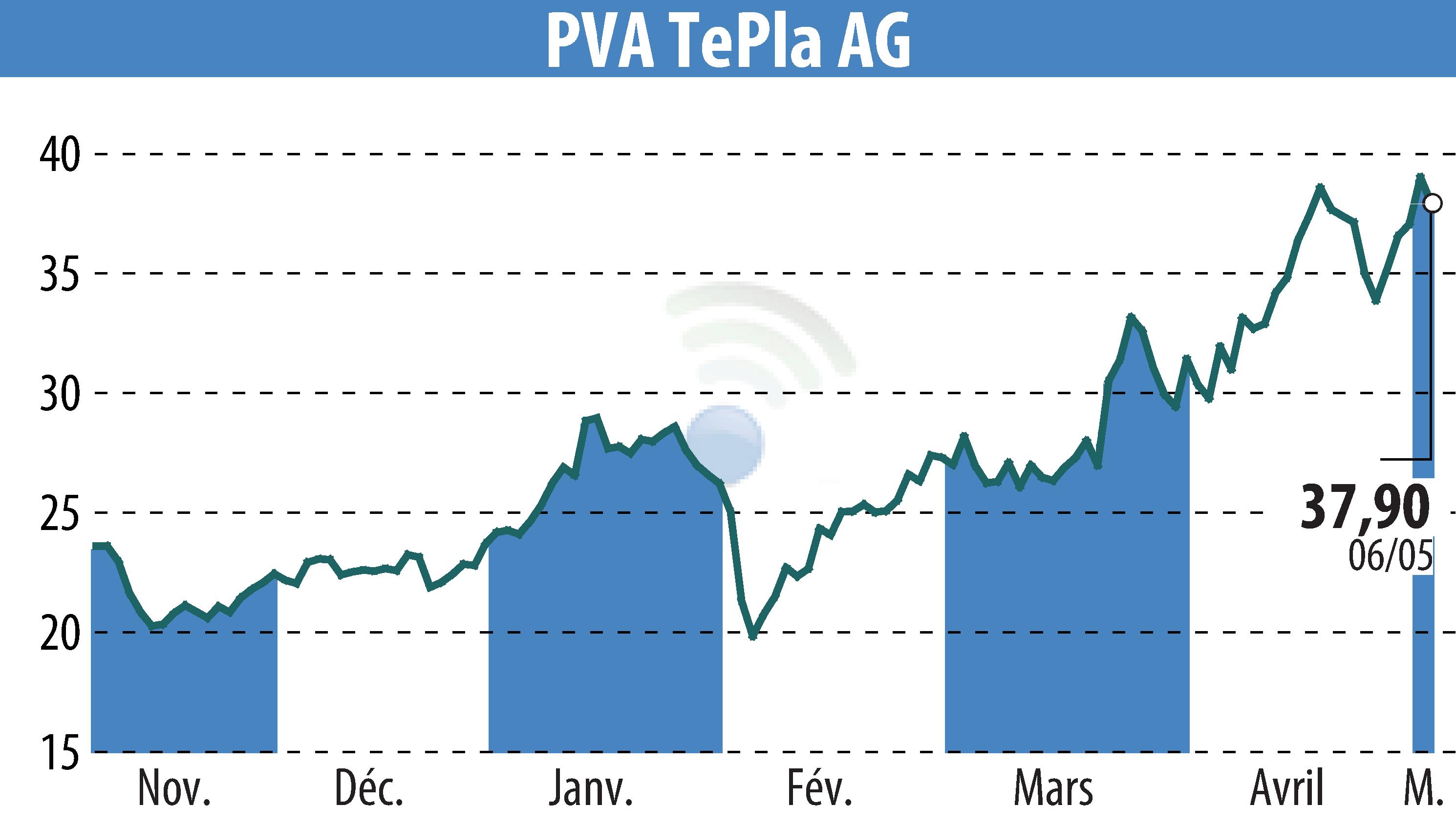 Stock price chart of PVA TePla AG (EBR:TPE) showing fluctuations.