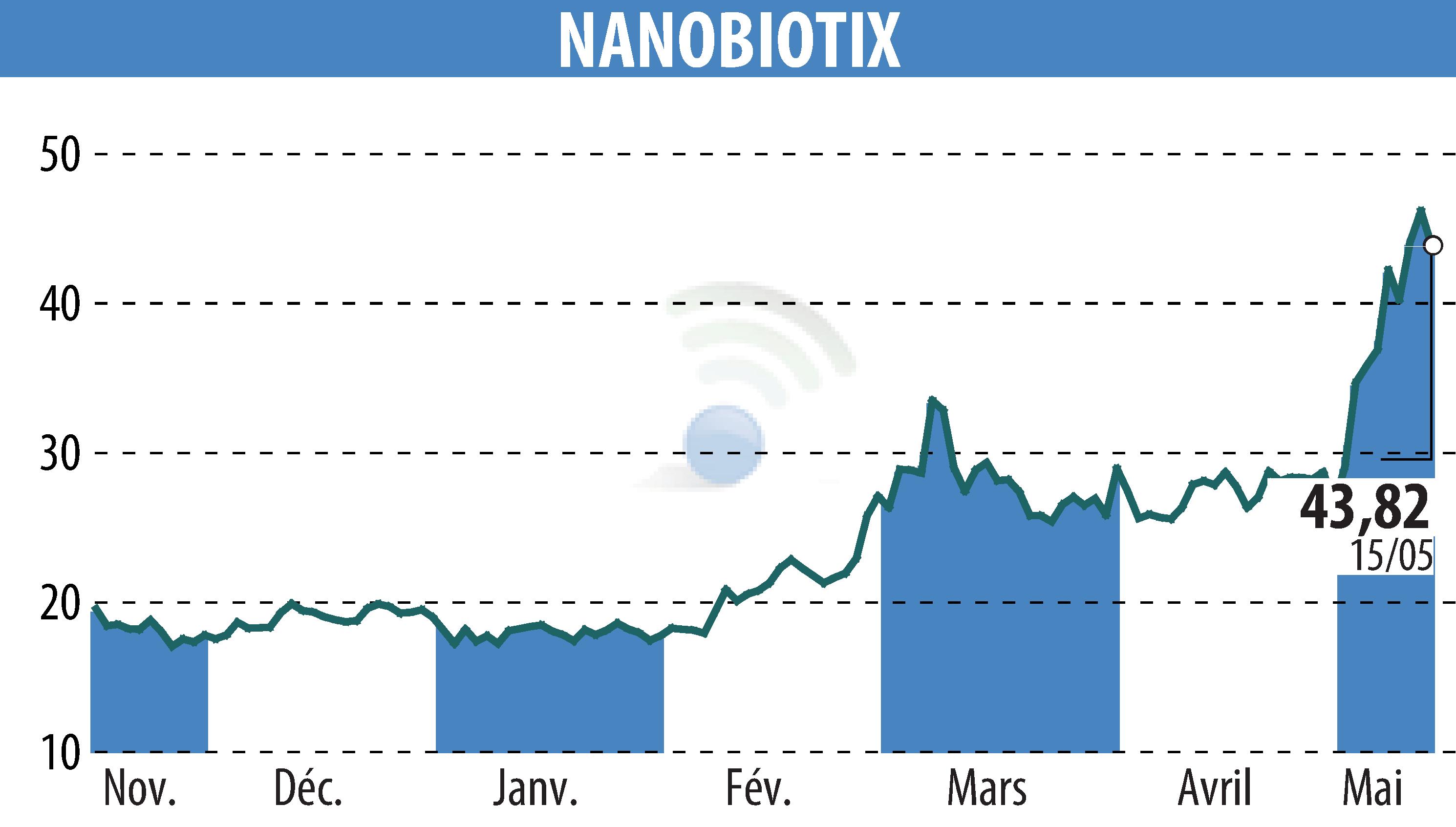 Graphique de l'évolution du cours de l'action NANOBIOTIX (EPA:NANO).