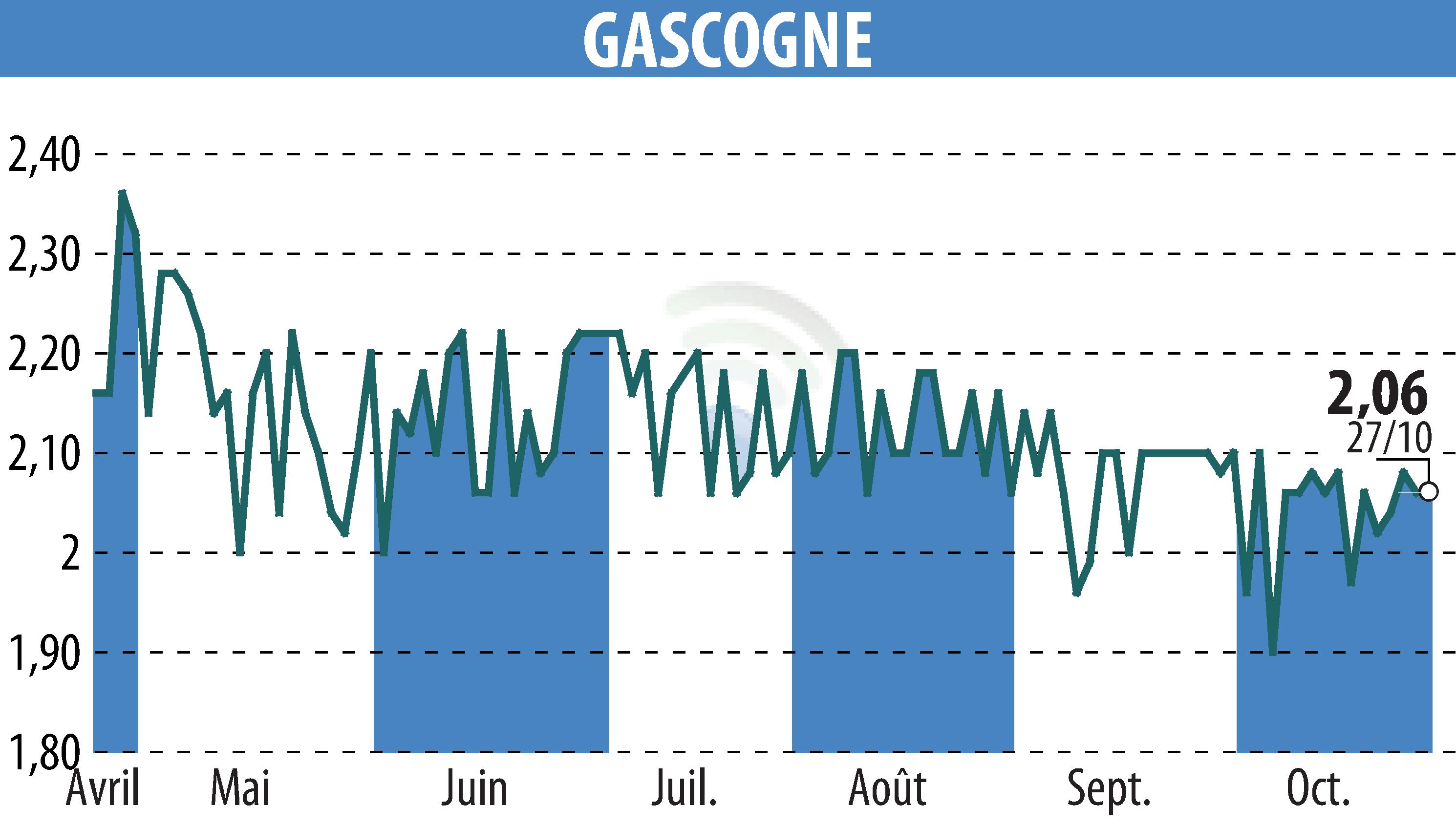 Graphique de l'évolution du cours de l'action GROUPE GASCOGNE (EPA:ALBI).