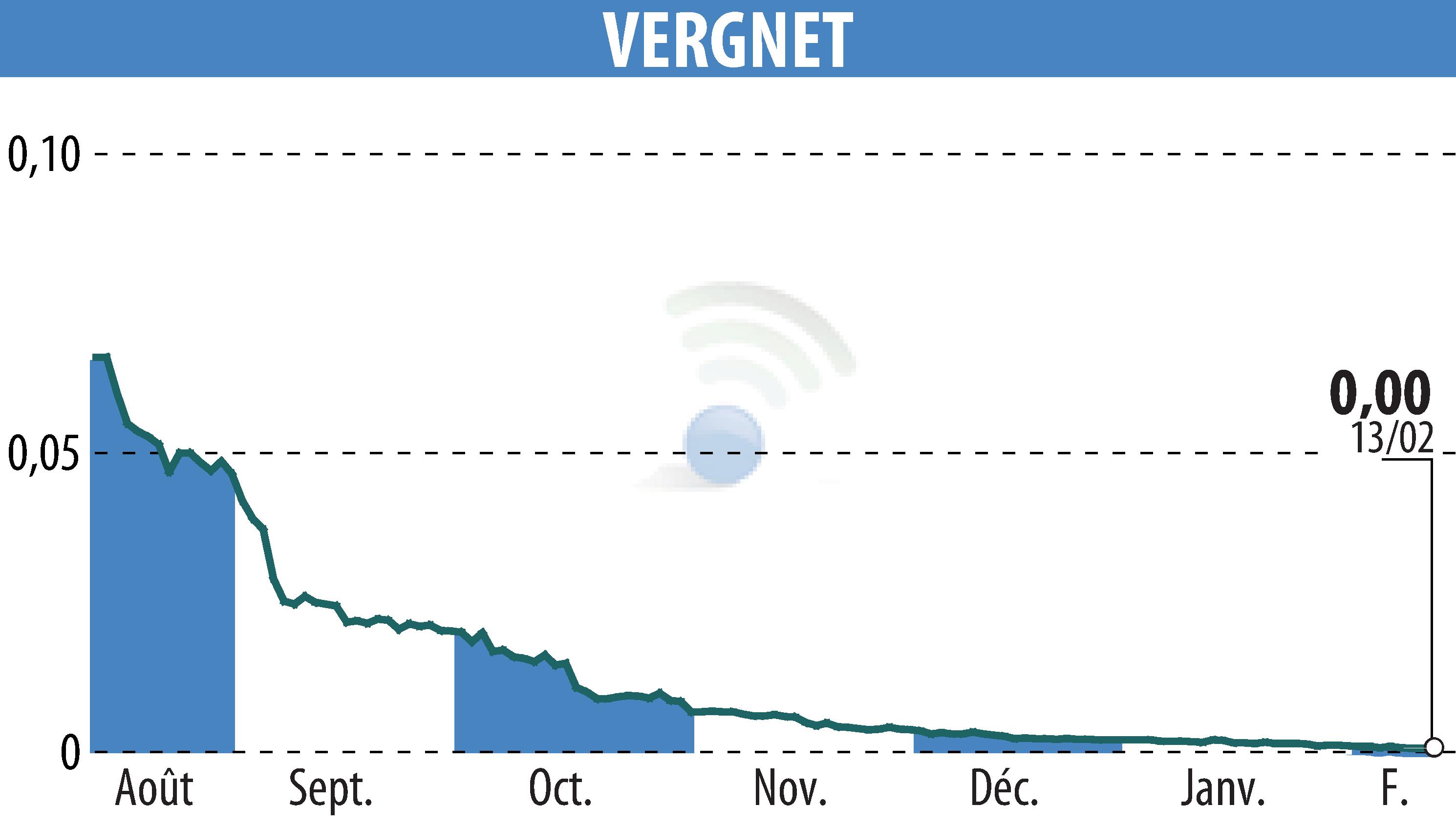 Graphique de l'évolution du cours de l'action VERGNET (EPA:ALVER).