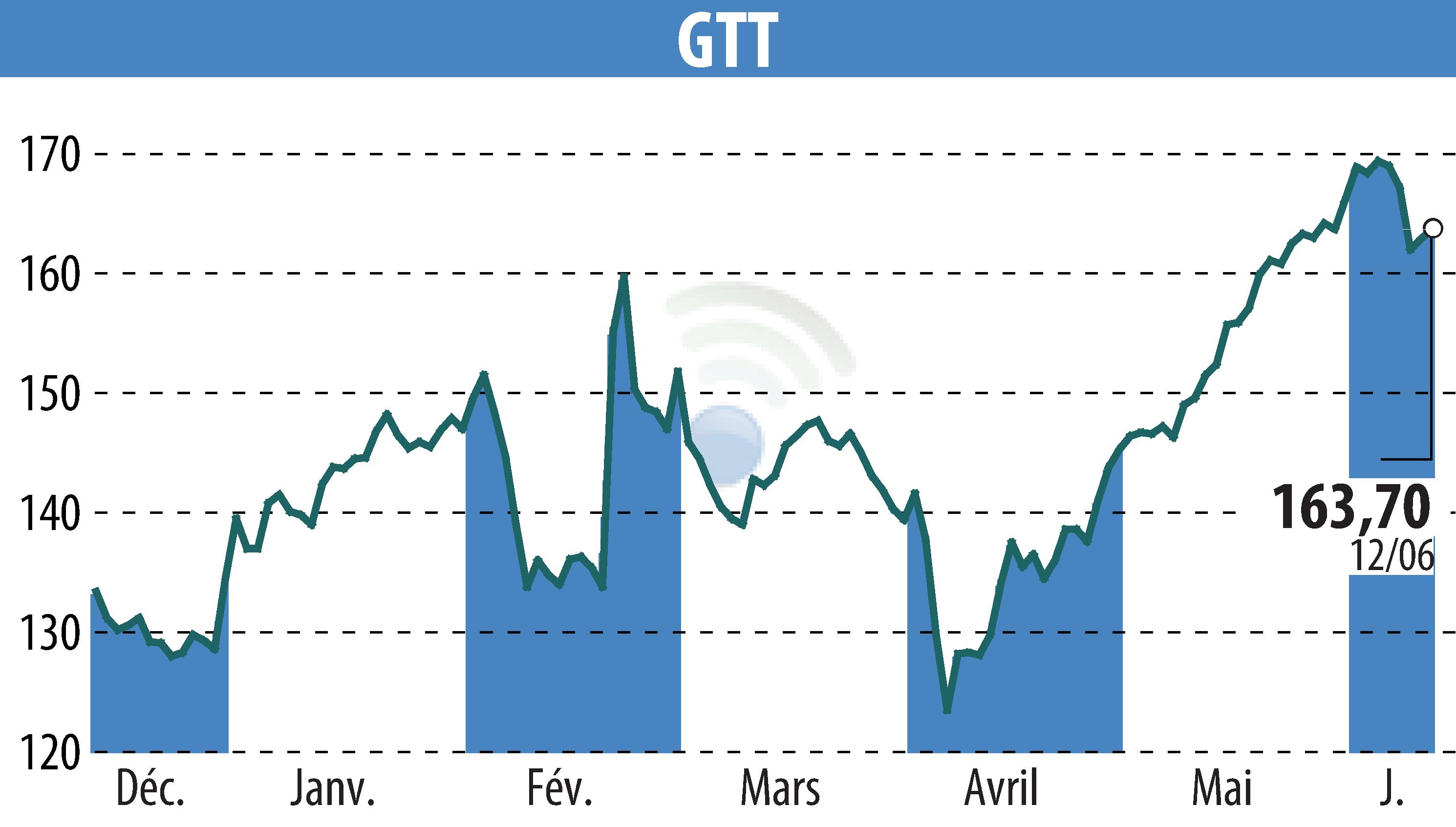 Stock price chart of GTT (EPA:GTT) showing fluctuations.