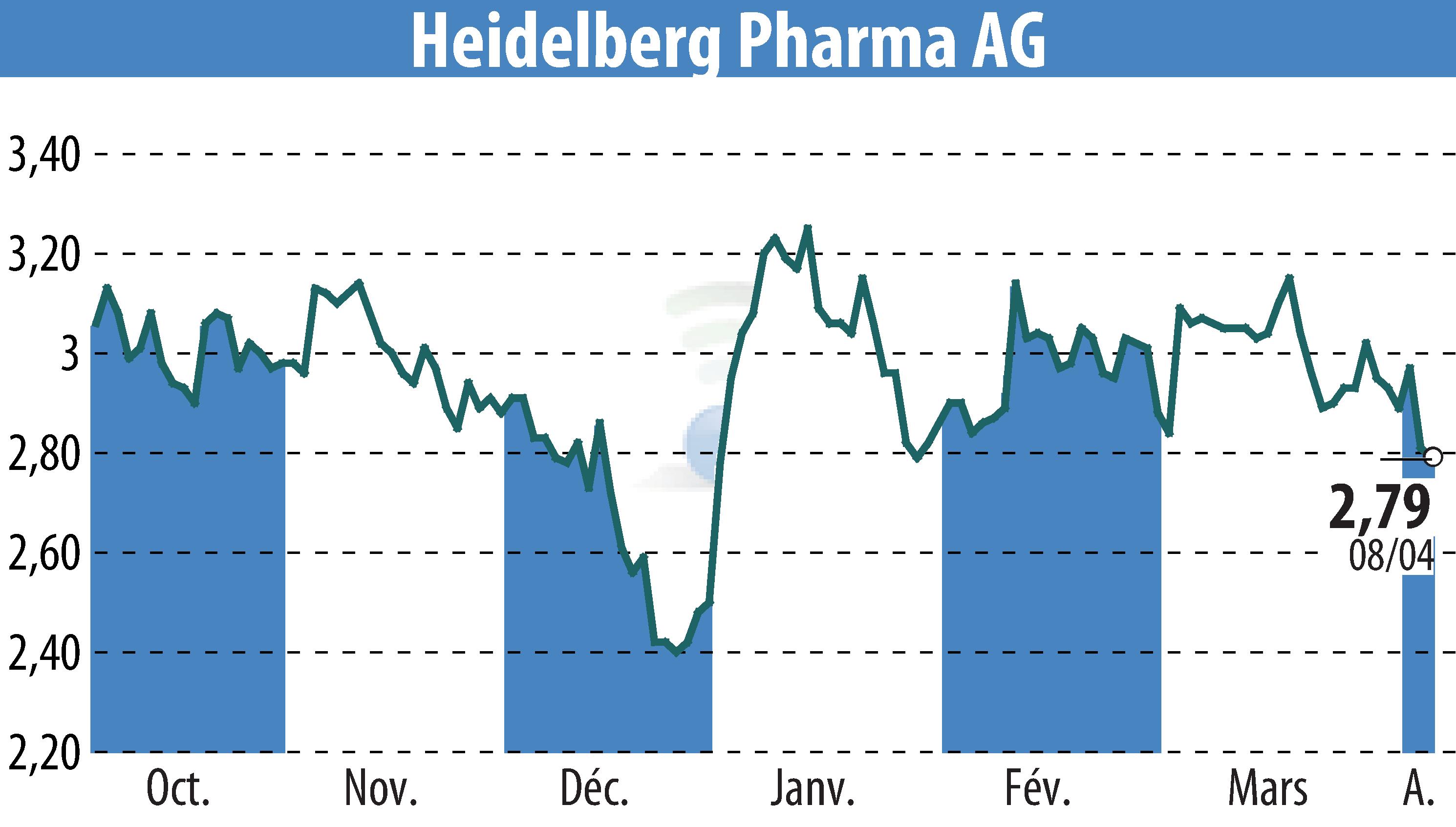 Graphique de l'évolution du cours de l'action Heidelberg Pharma AG (EBR:HPHA).
