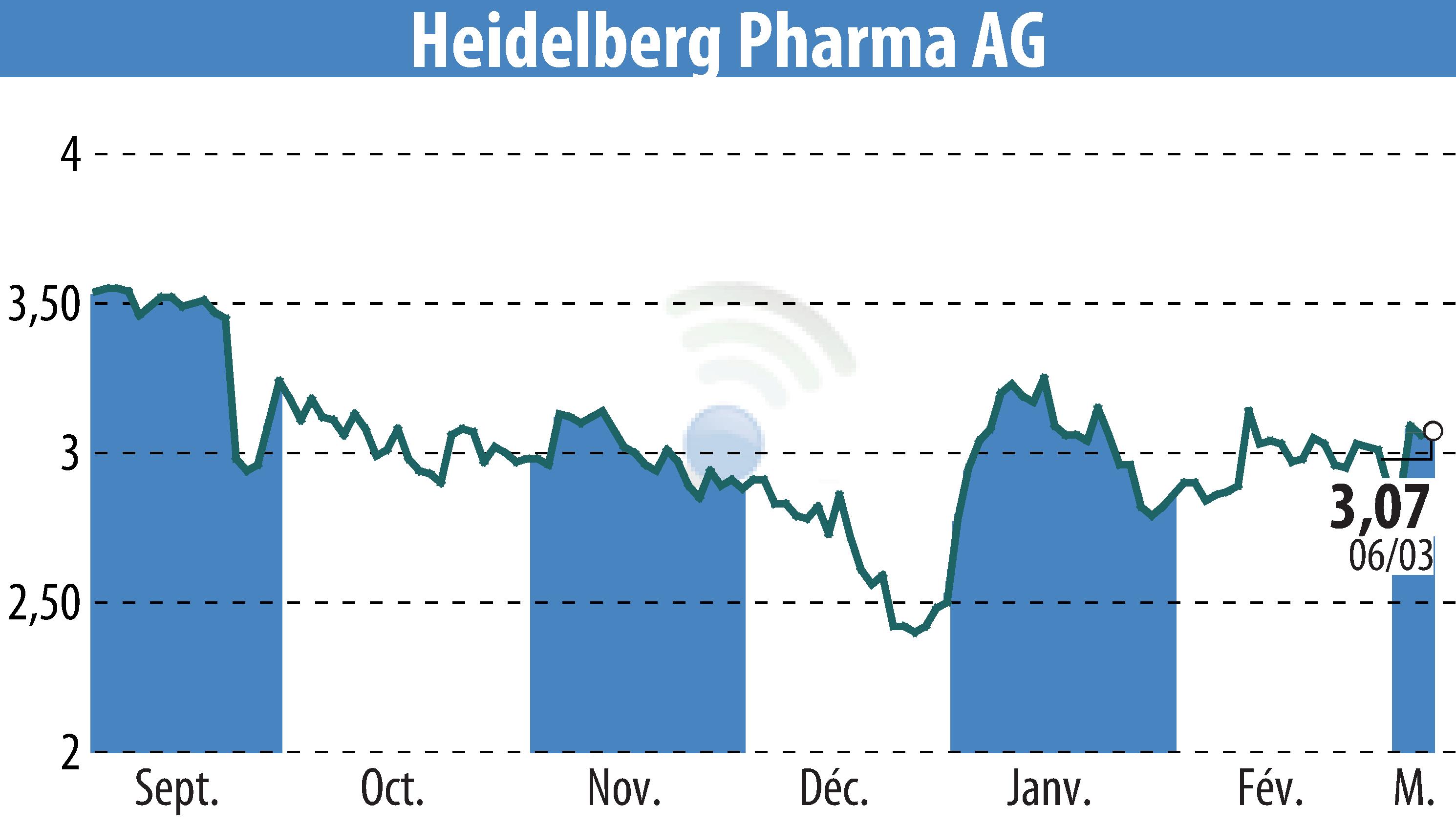 Stock price chart of Heidelberg Pharma AG (EBR:HPHA) showing fluctuations.