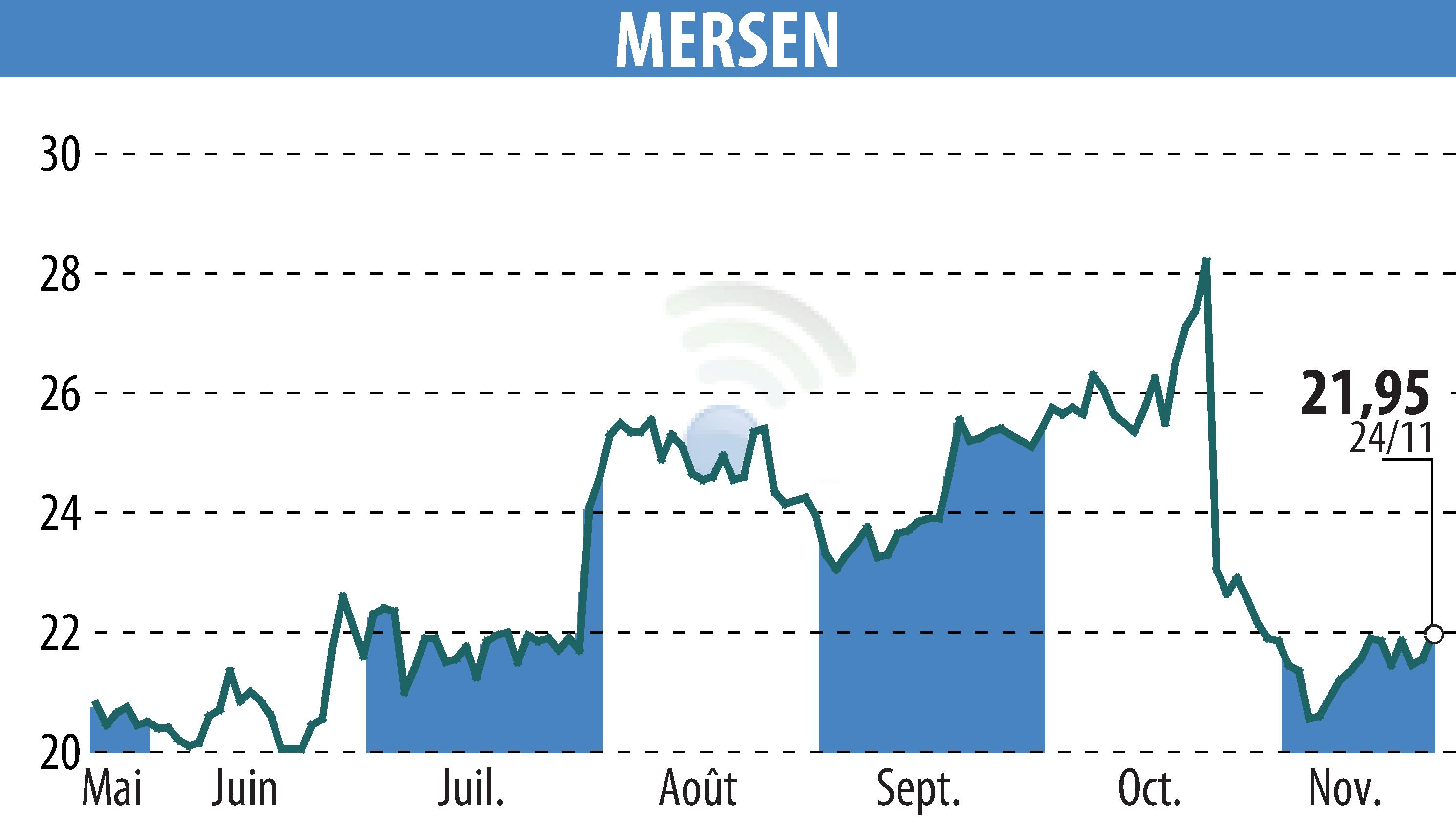 Graphique de l'évolution du cours de l'action MERSEN (EPA:MRN).