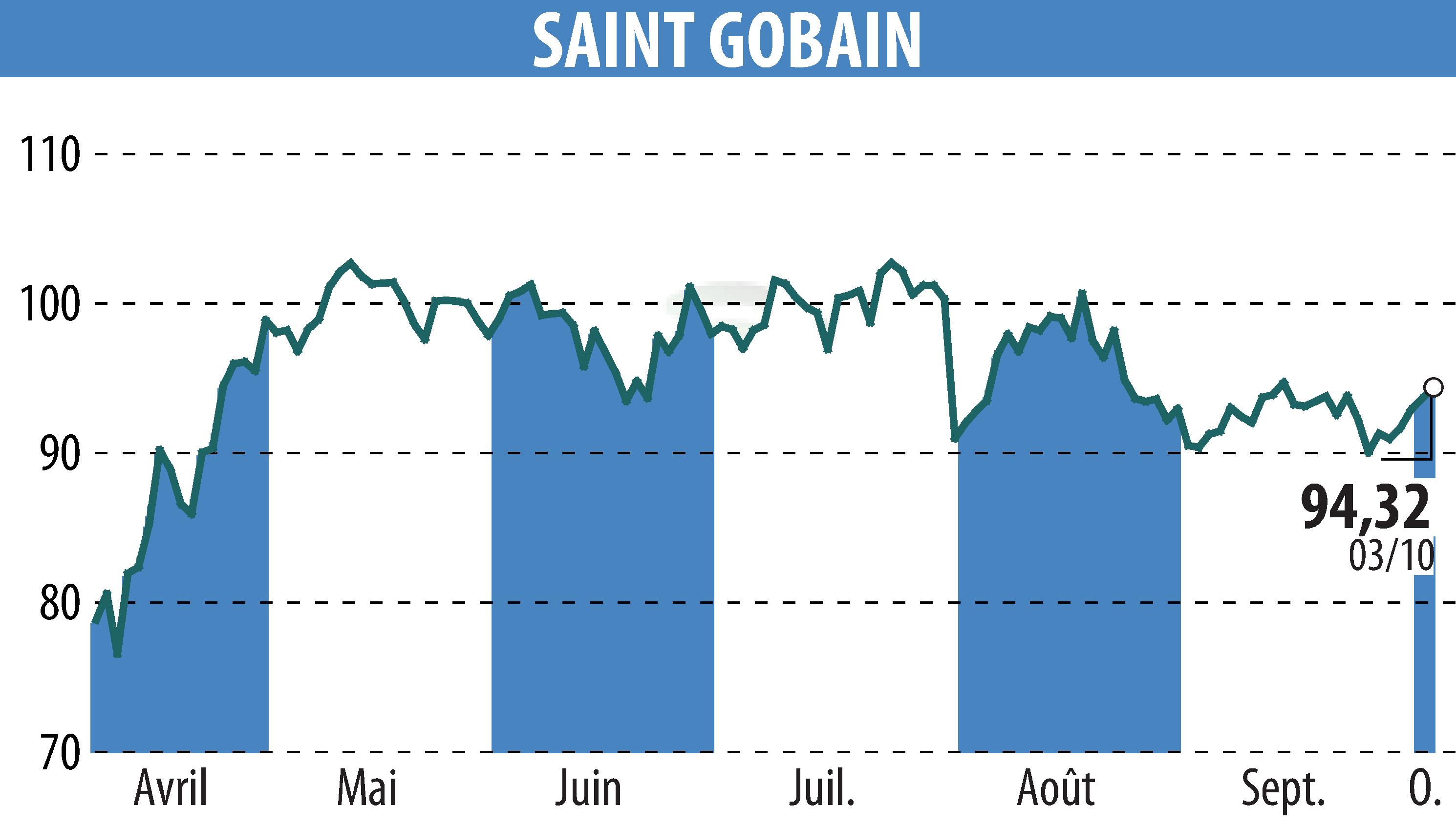Graphique de l'évolution du cours de l'action SAINT-GOBAIN (EPA:SGO).
