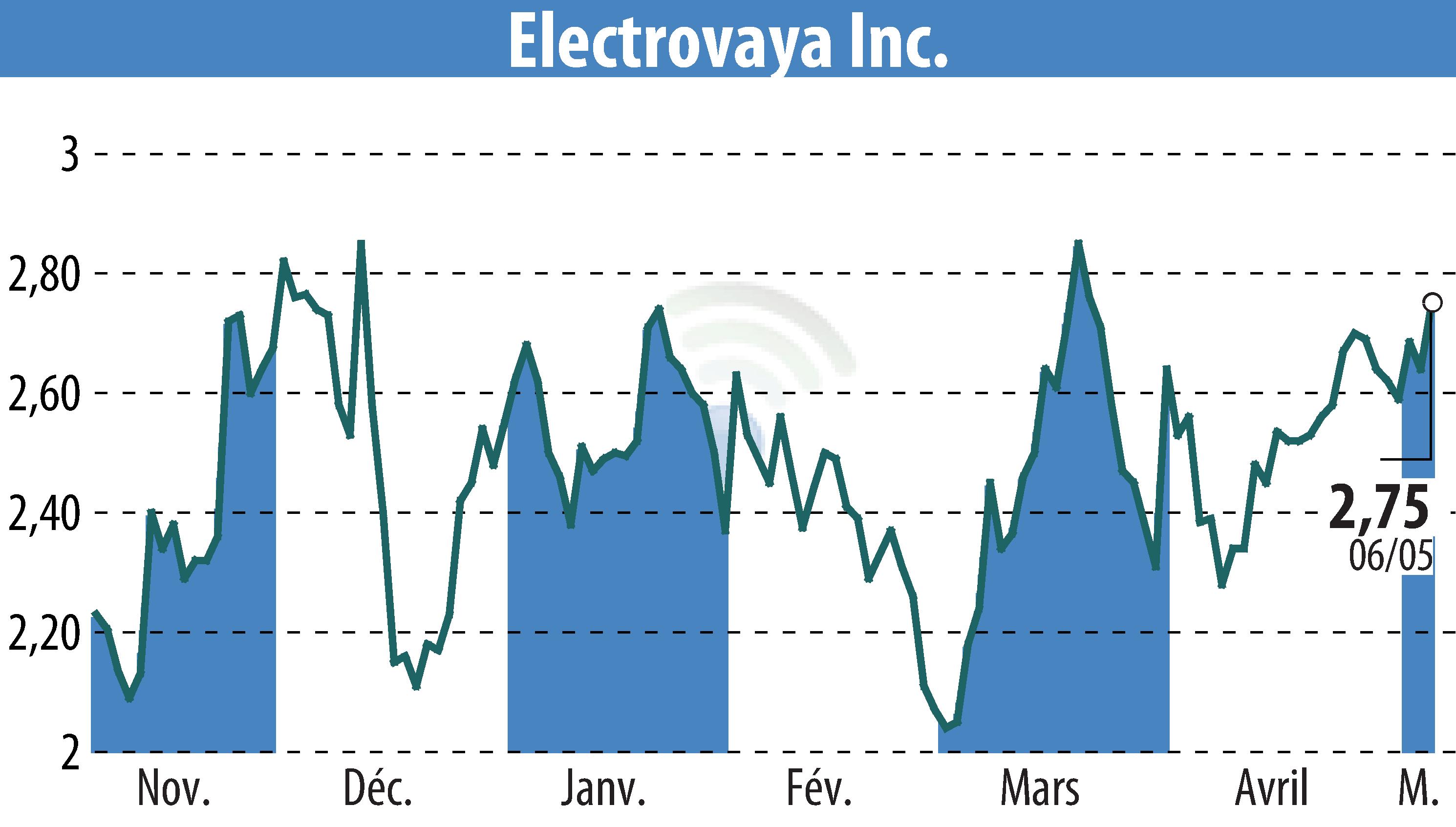 Stock price chart of Electrovaya, Inc. (EBR:ELVA) showing fluctuations.