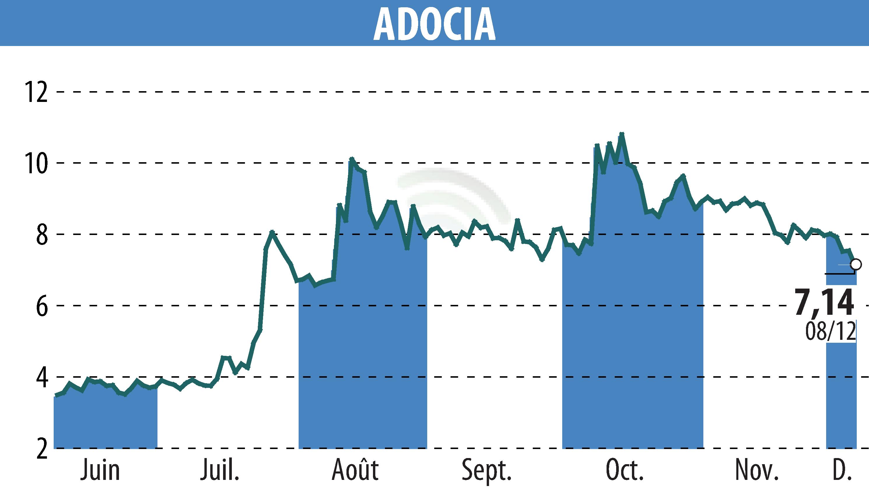 Stock price chart of ADOCIA (EPA:ADOC) showing fluctuations.