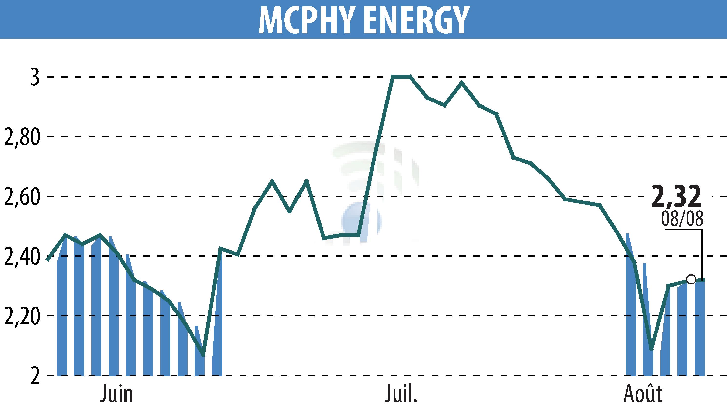 Graphique de l'évolution du cours de l'action MCPHY ENERGY (EPA:MCPHY).