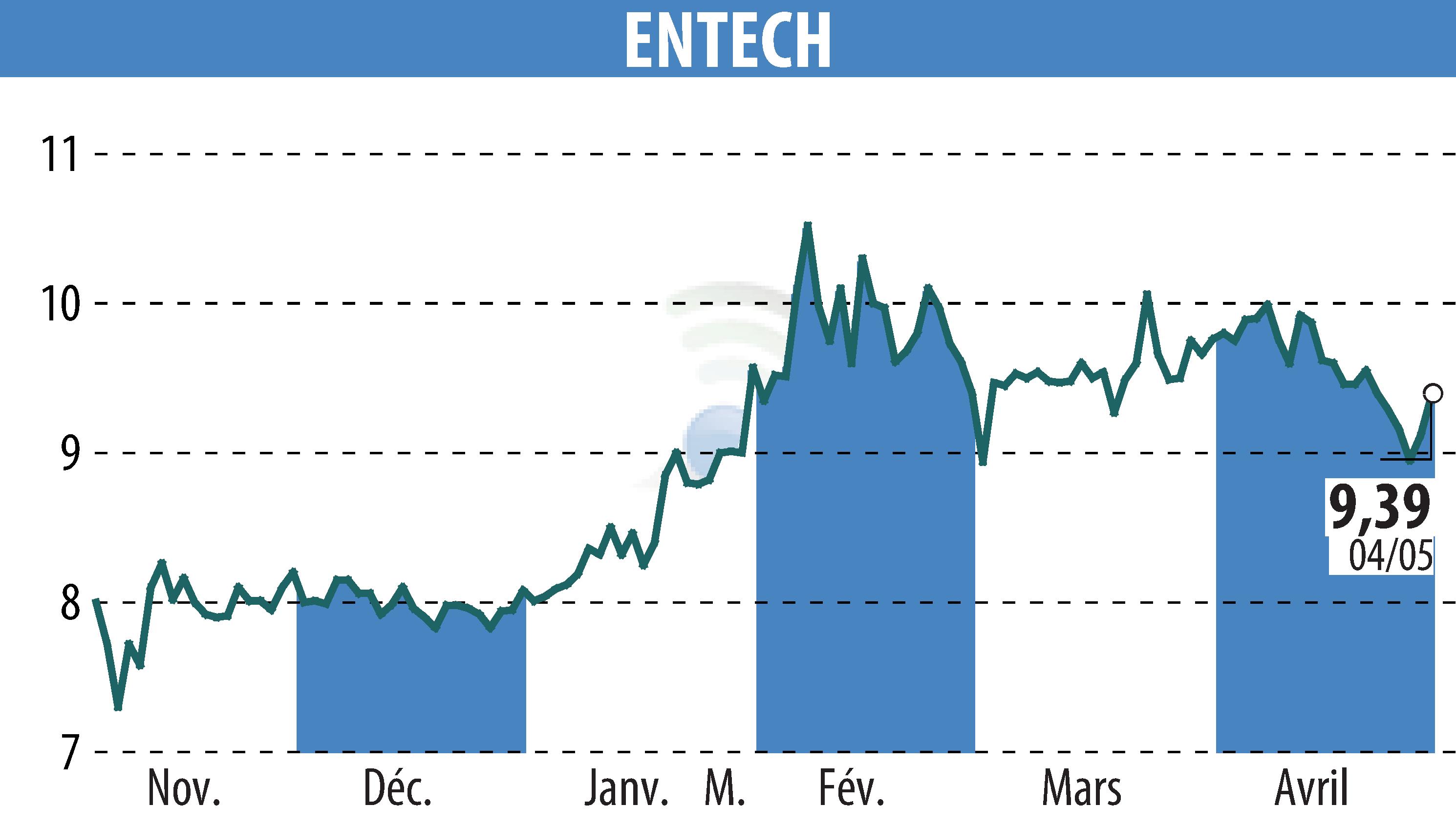 Stock price chart of ENTECH (EPA:ALESE) showing fluctuations.